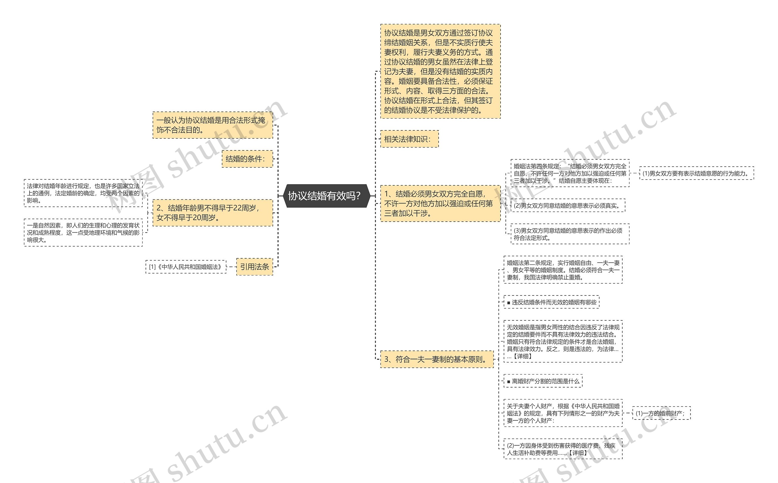 协议结婚有效吗？思维导图