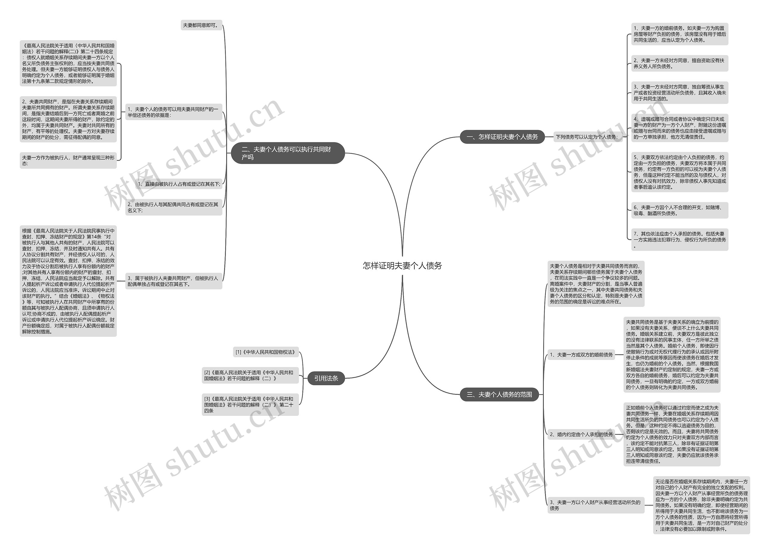怎样证明夫妻个人债务思维导图