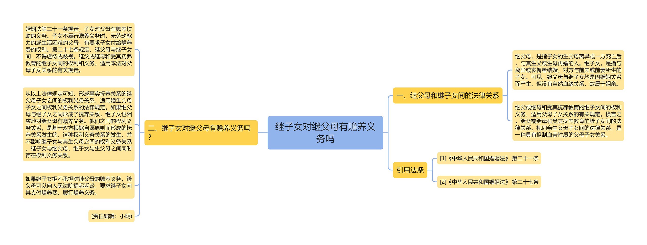 继子女对继父母有赡养义务吗