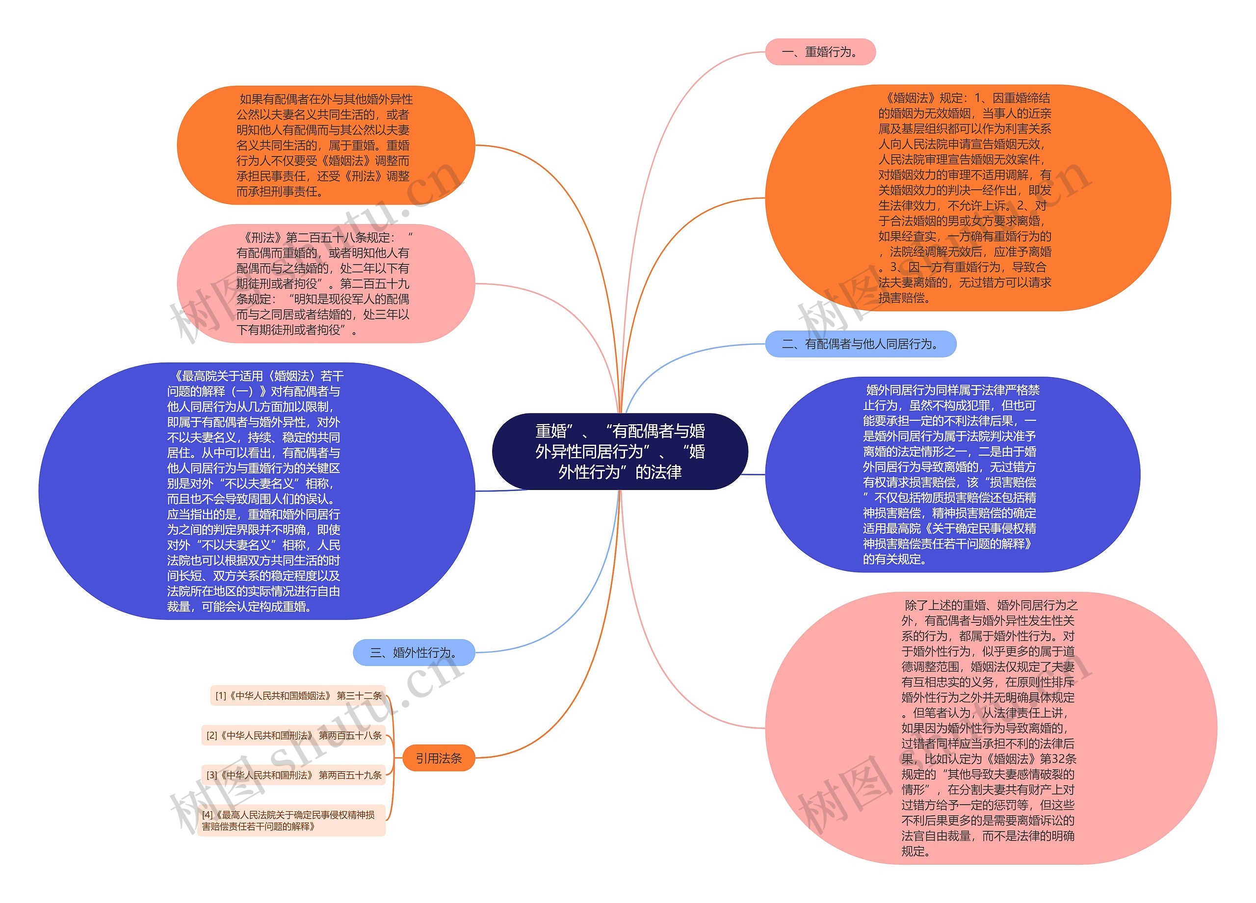 重婚”、“有配偶者与婚外异性同居行为”、“婚外性行为”的法律