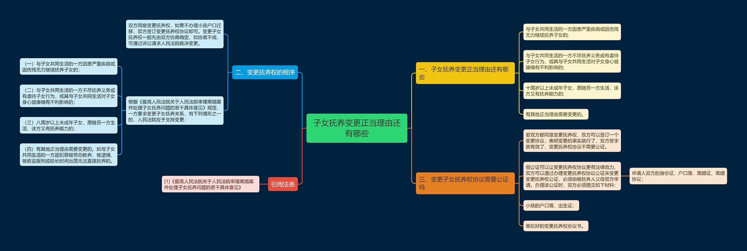 子女抚养变更正当理由还有哪些思维导图