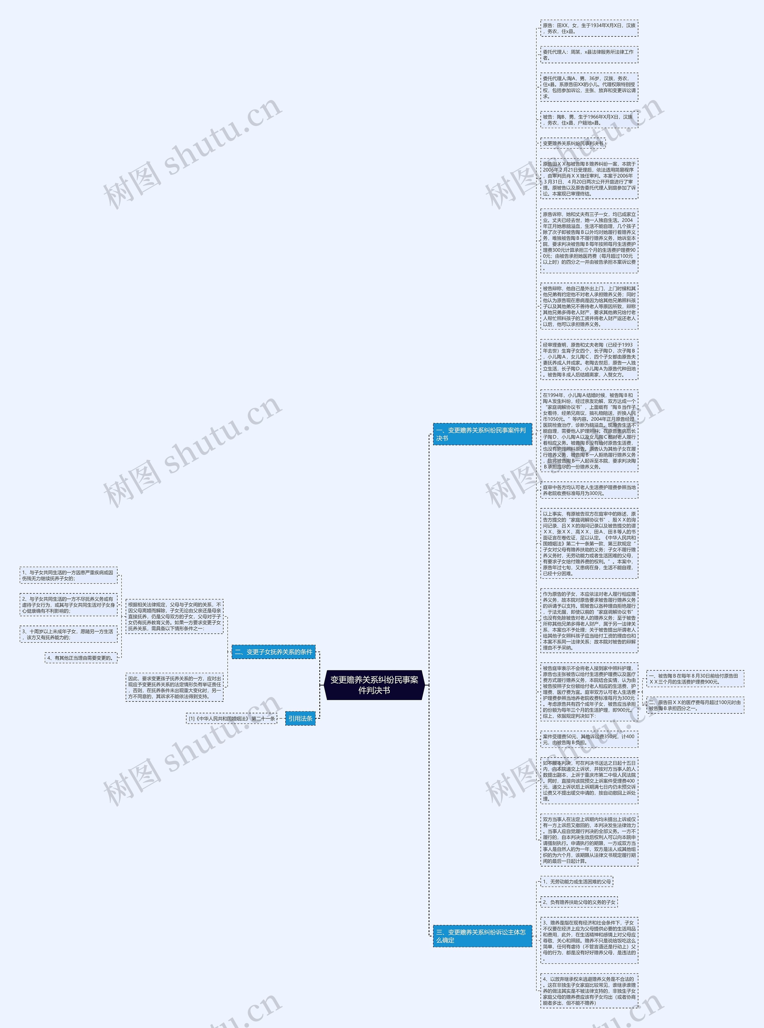 变更赡养关系纠纷民事案件判决书思维导图