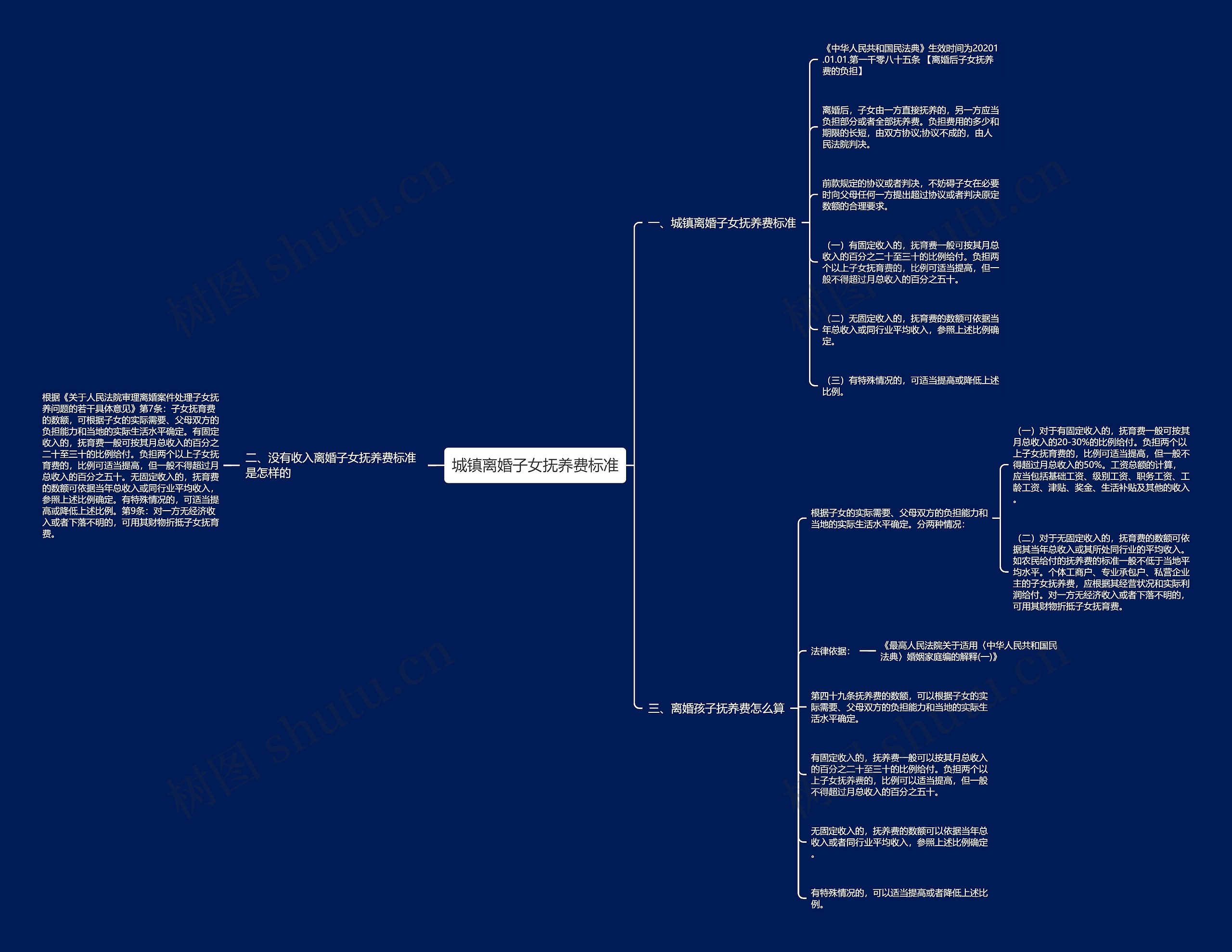 城镇离婚子女抚养费标准思维导图