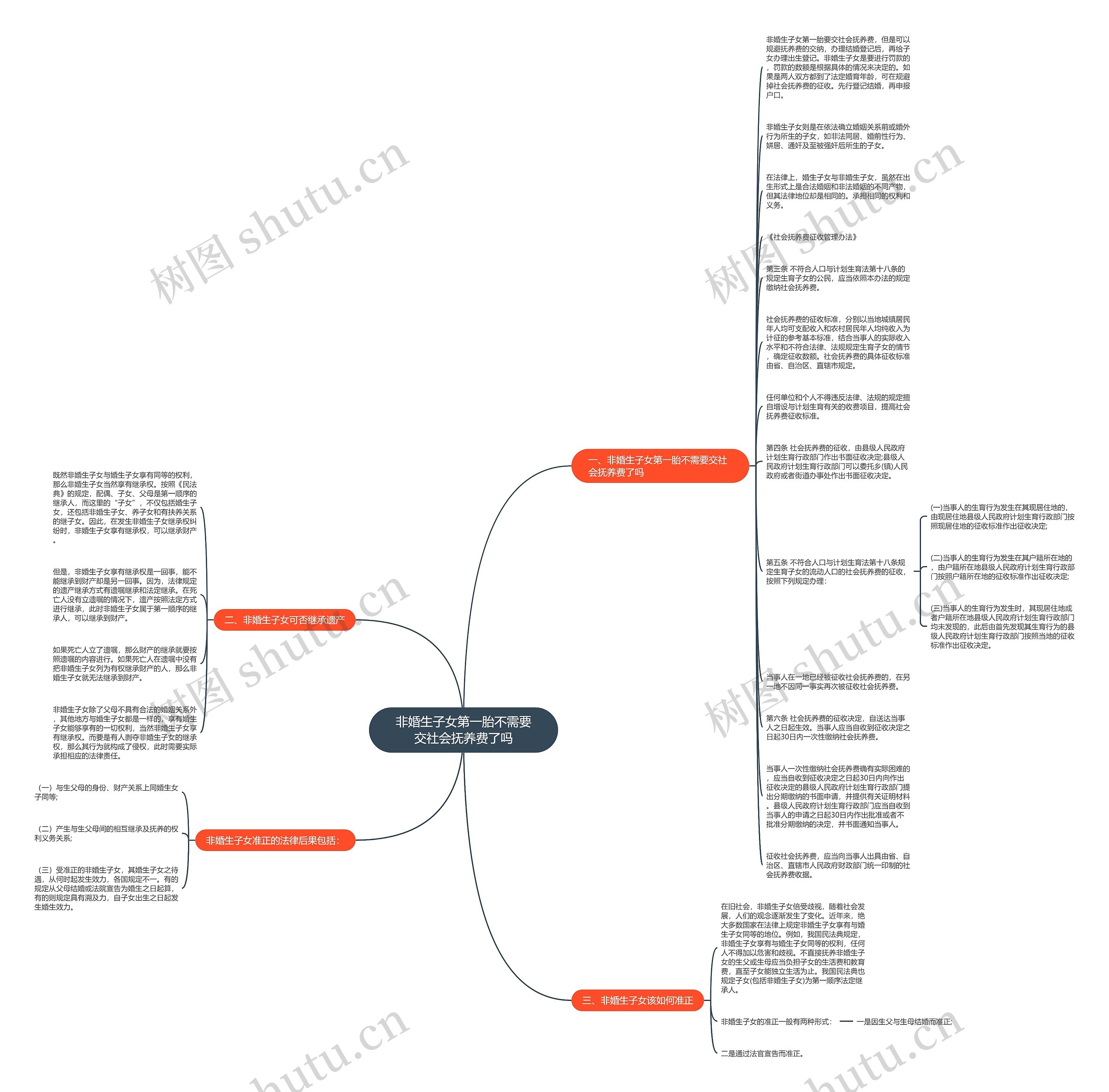 非婚生子女第一胎不需要交社会抚养费了吗思维导图