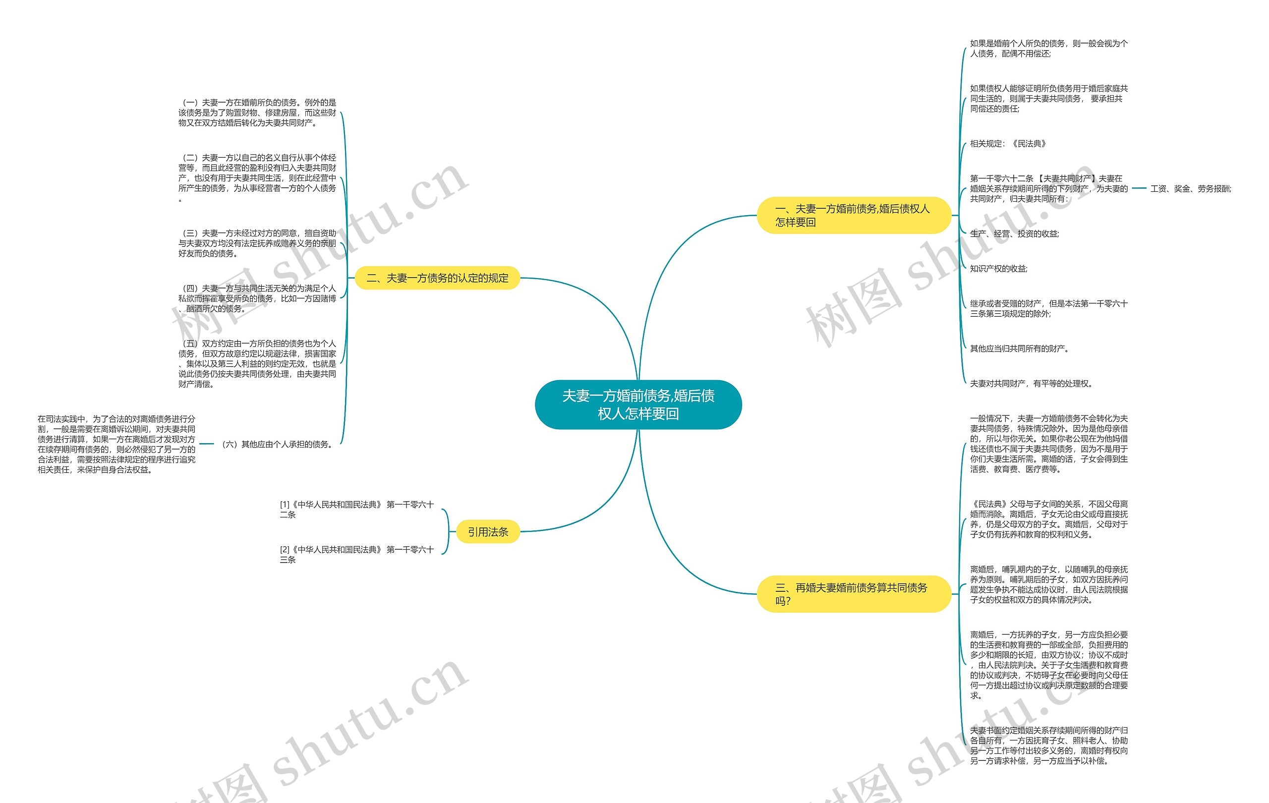 夫妻一方婚前债务,婚后债权人怎样要回思维导图