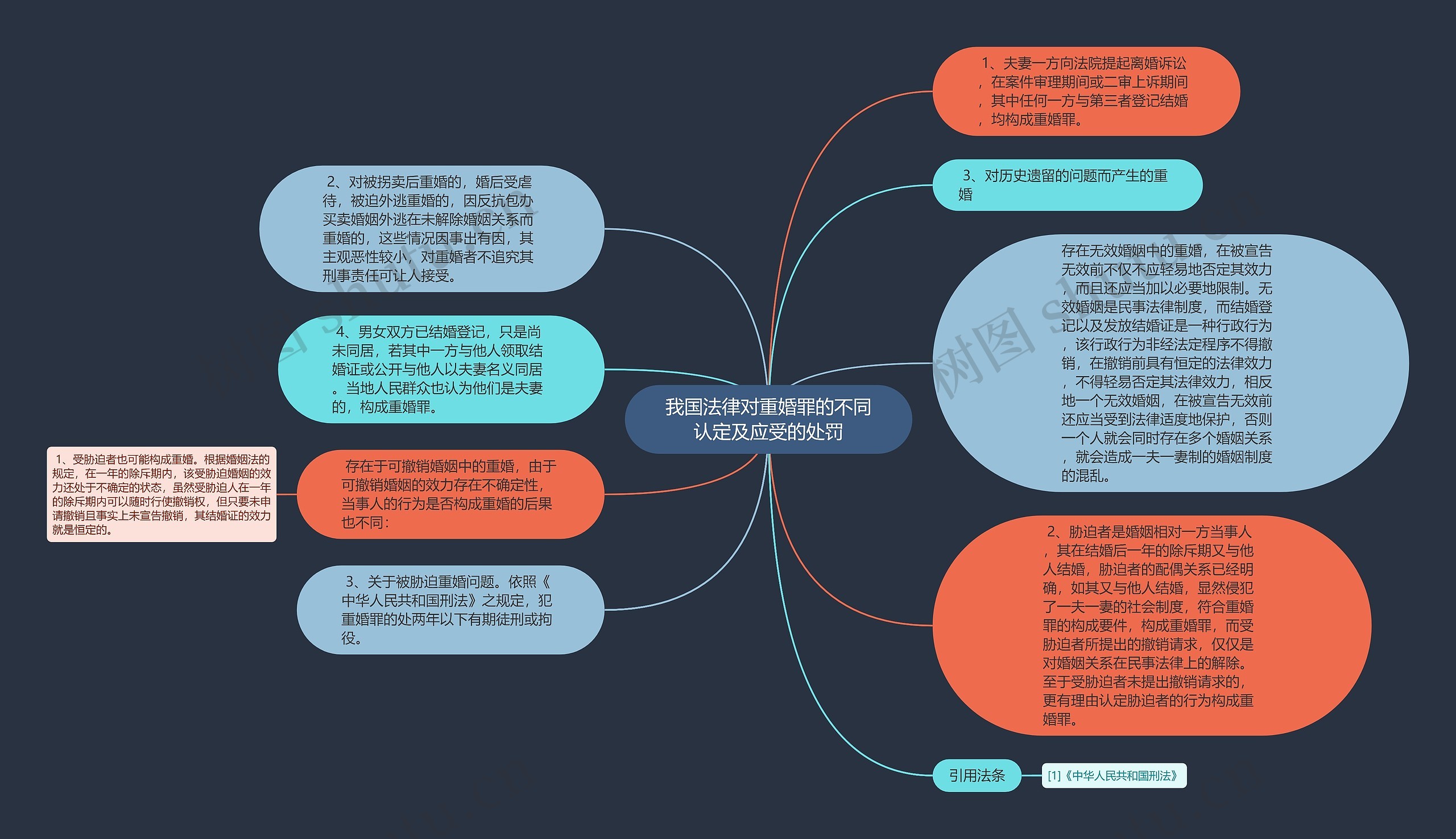 我国法律对重婚罪的不同认定及应受的处罚思维导图