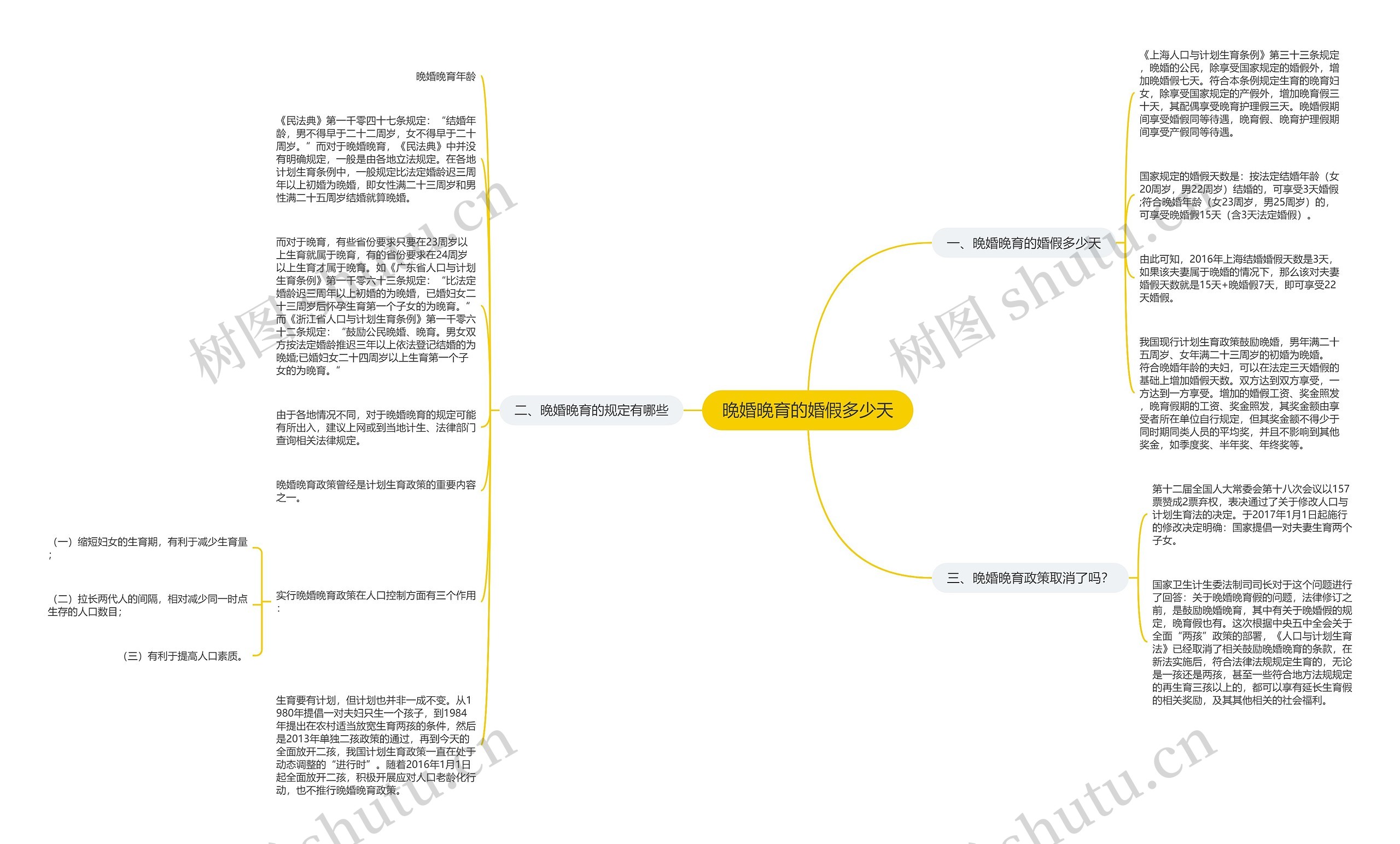 晚婚晚育的婚假多少天思维导图