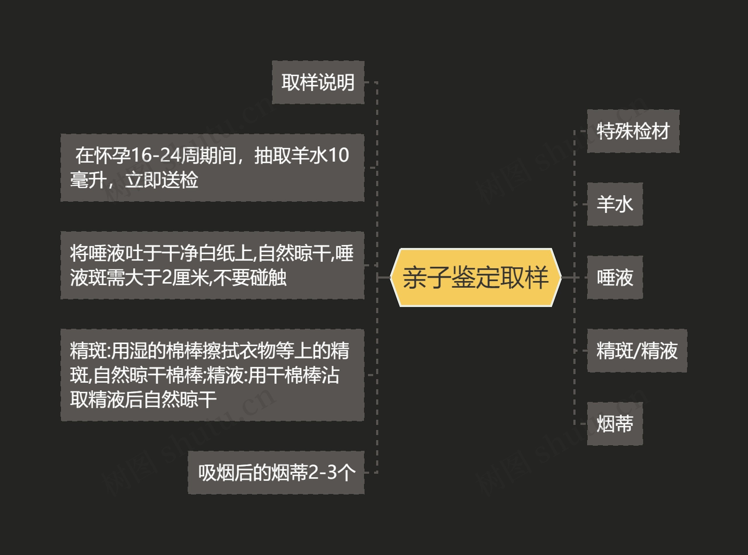 亲子鉴定取样思维导图