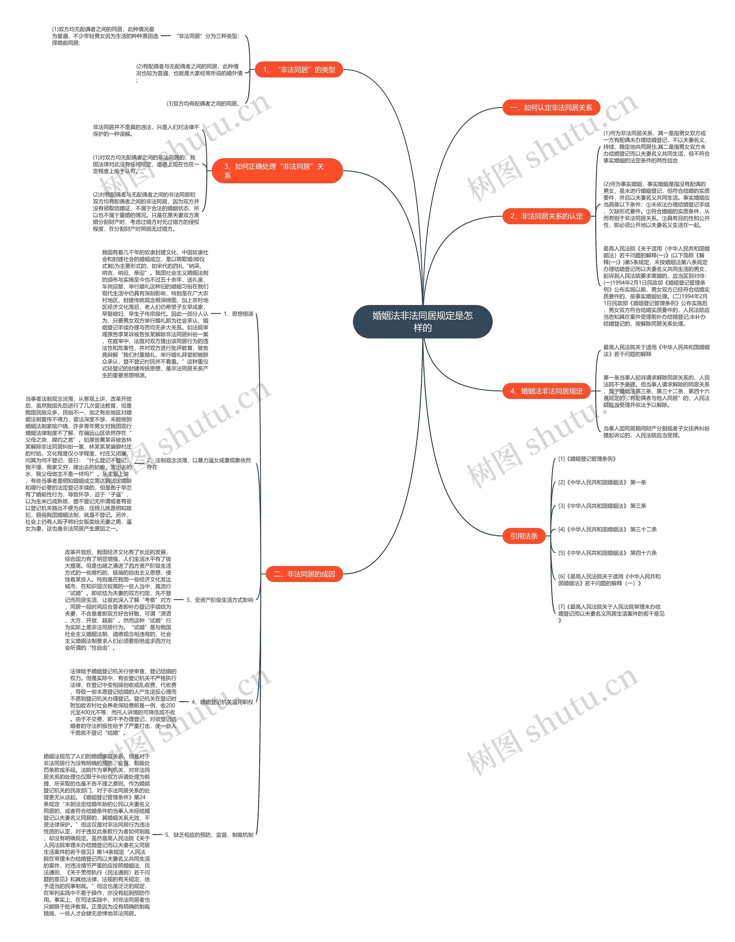 婚姻法非法同居规定是怎样的思维导图