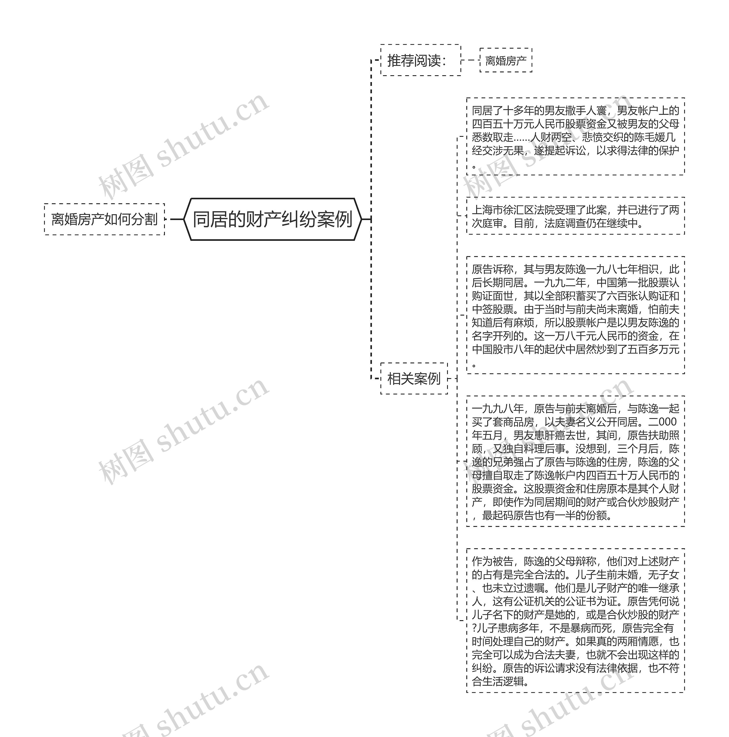 同居的财产纠纷案例思维导图