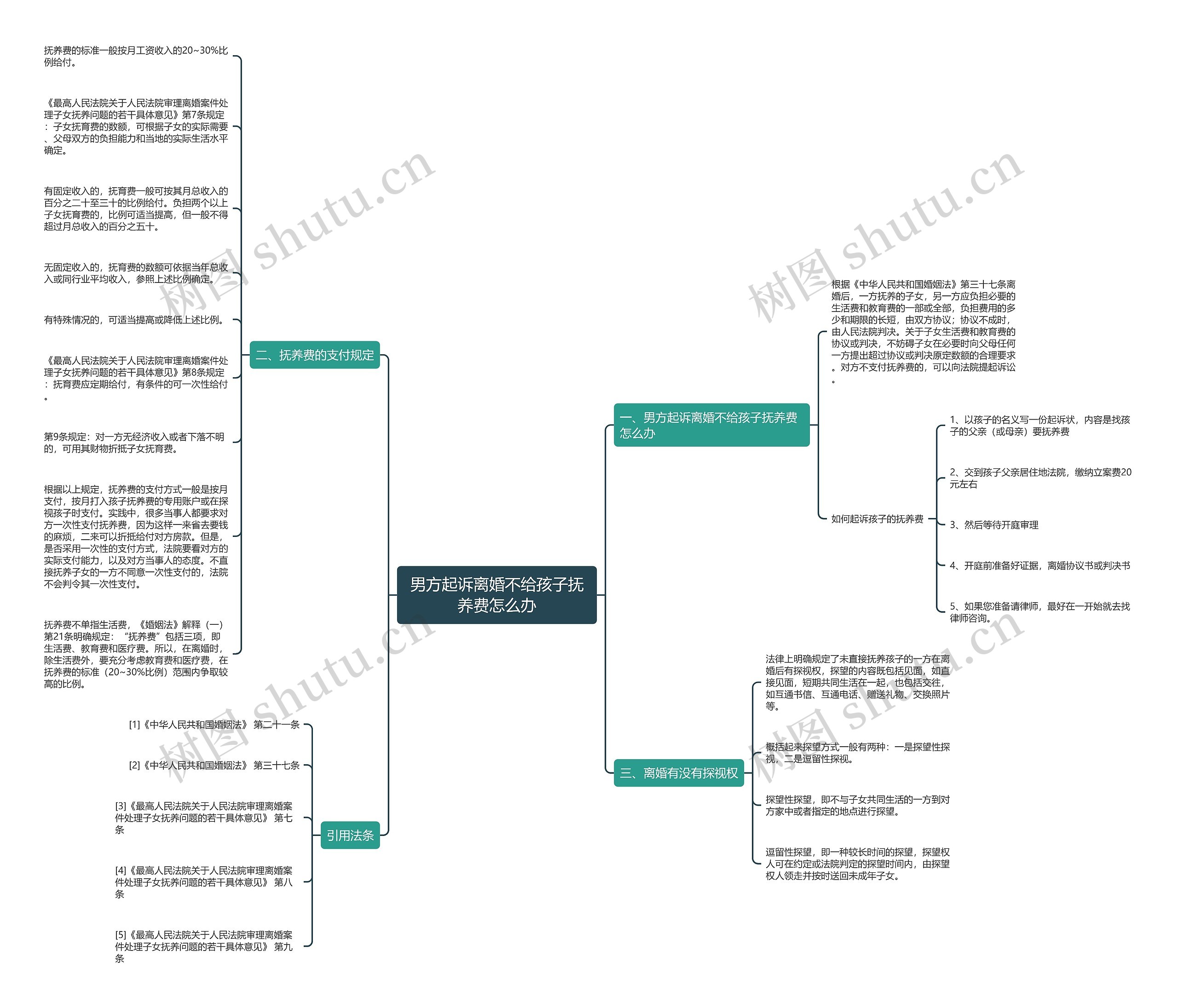 男方起诉离婚不给孩子抚养费怎么办思维导图