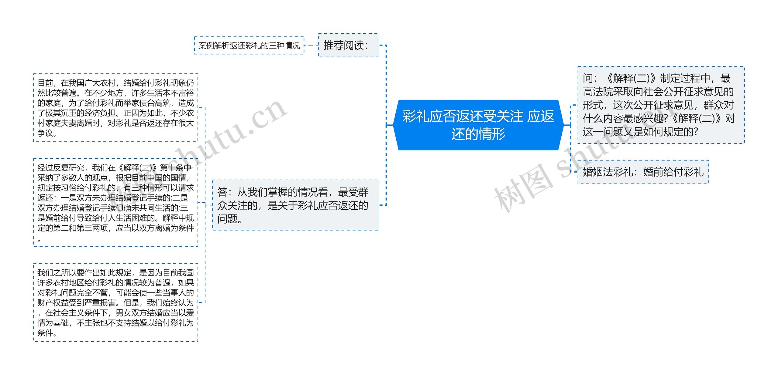 彩礼应否返还受关注 应返还的情形思维导图