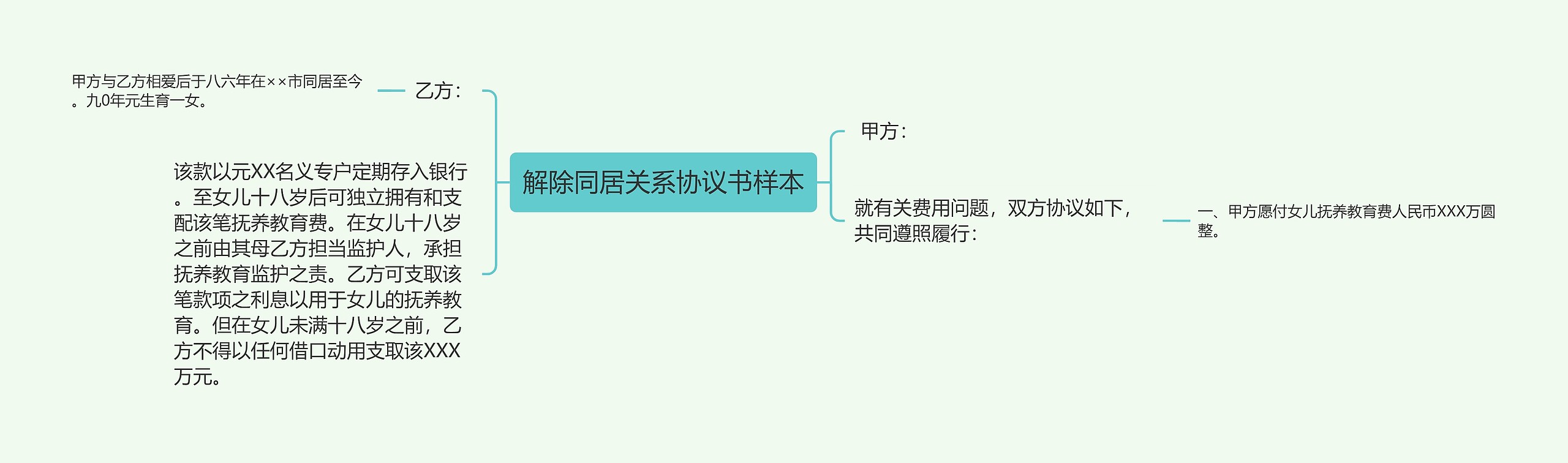解除同居关系协议书样本思维导图