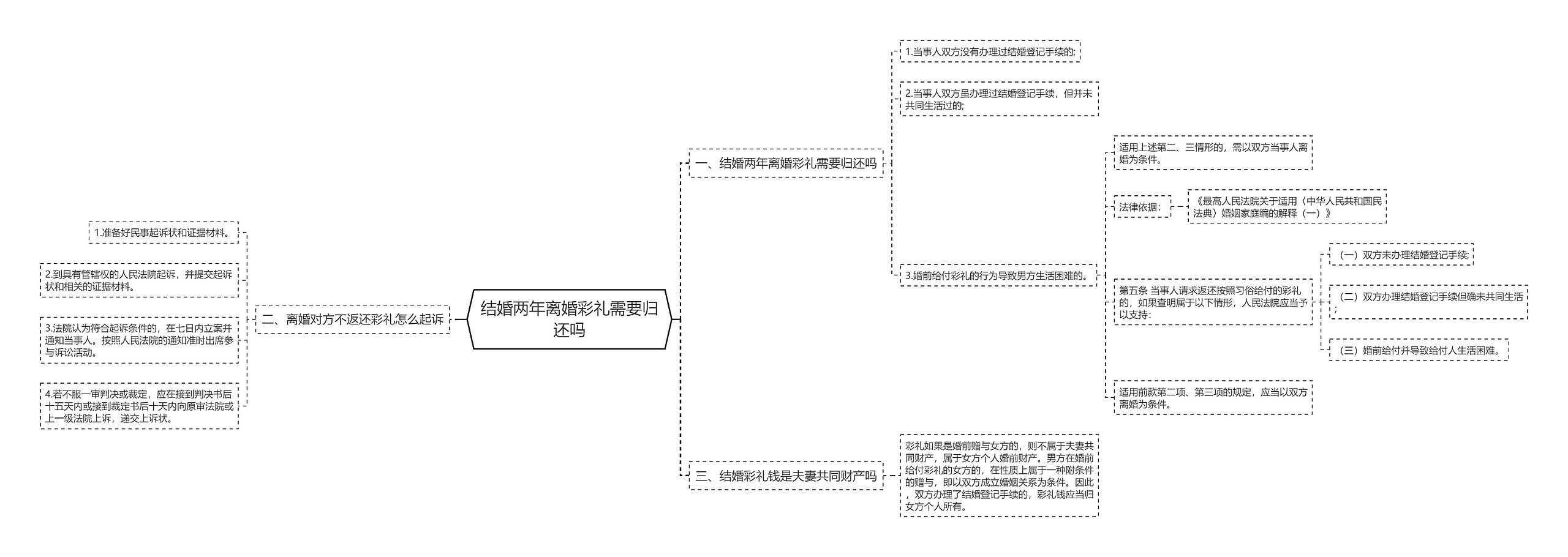 结婚两年离婚彩礼需要归还吗思维导图