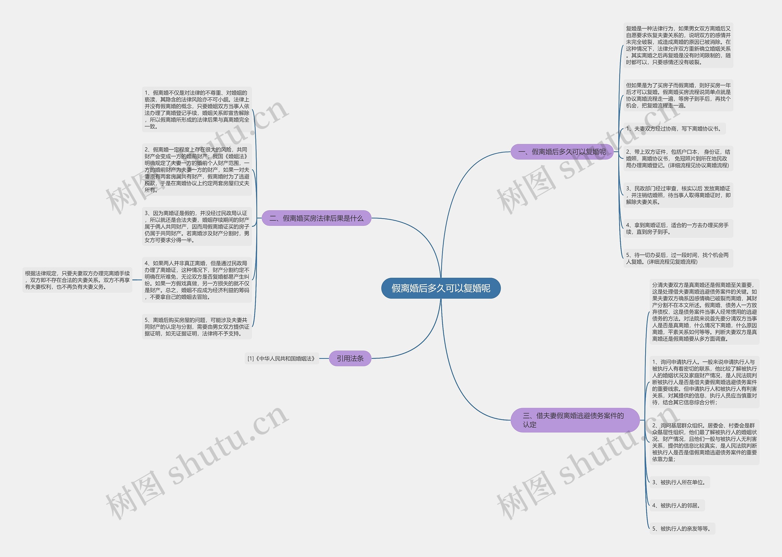 假离婚后多久可以复婚呢思维导图
