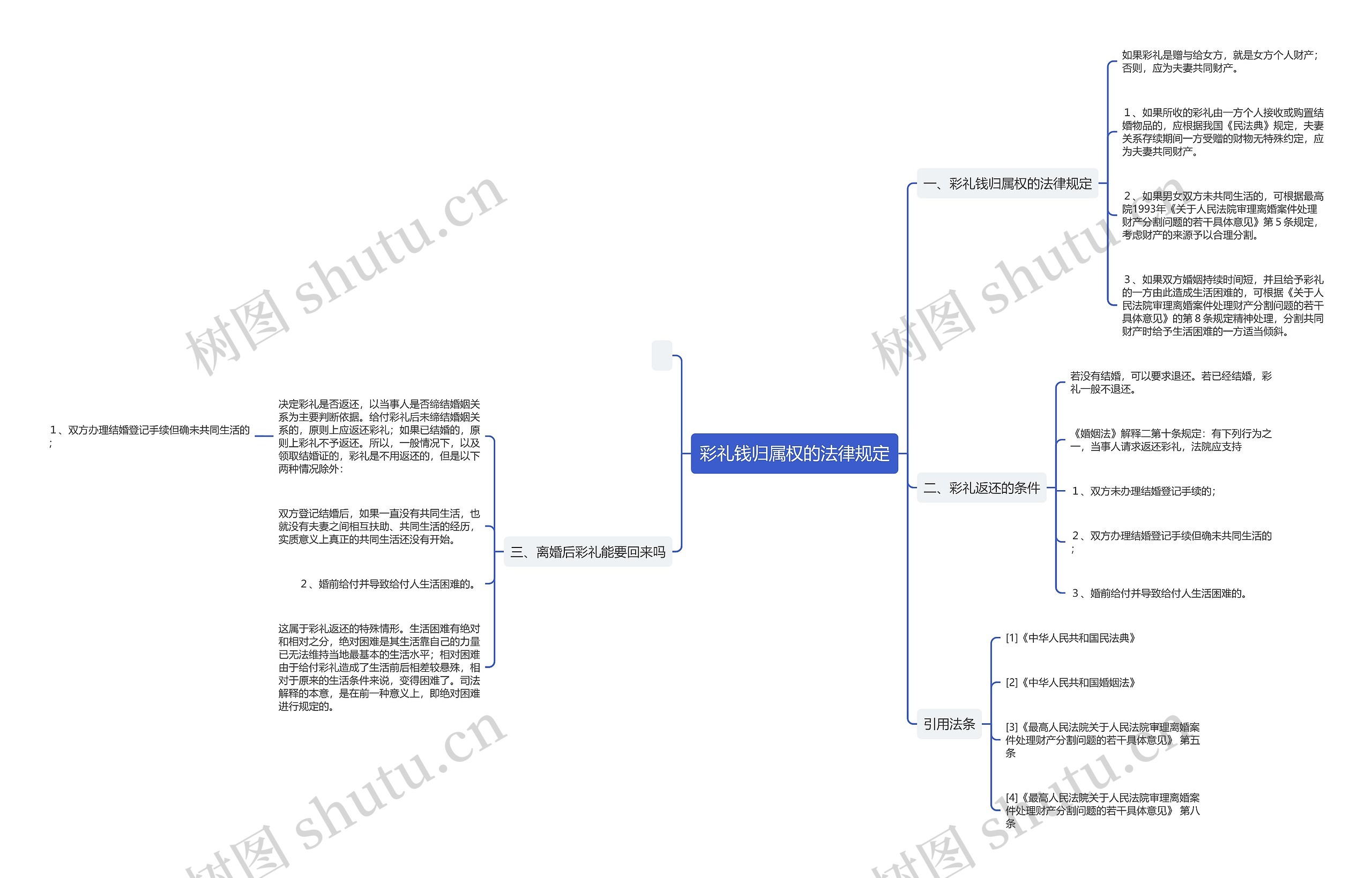 彩礼钱归属权的法律规定思维导图