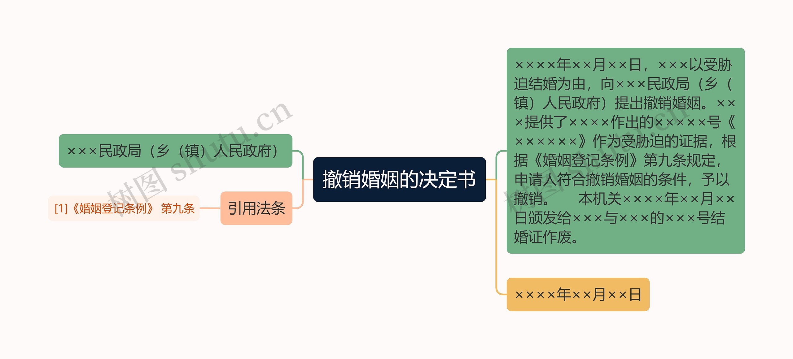 撤销婚姻的决定书思维导图