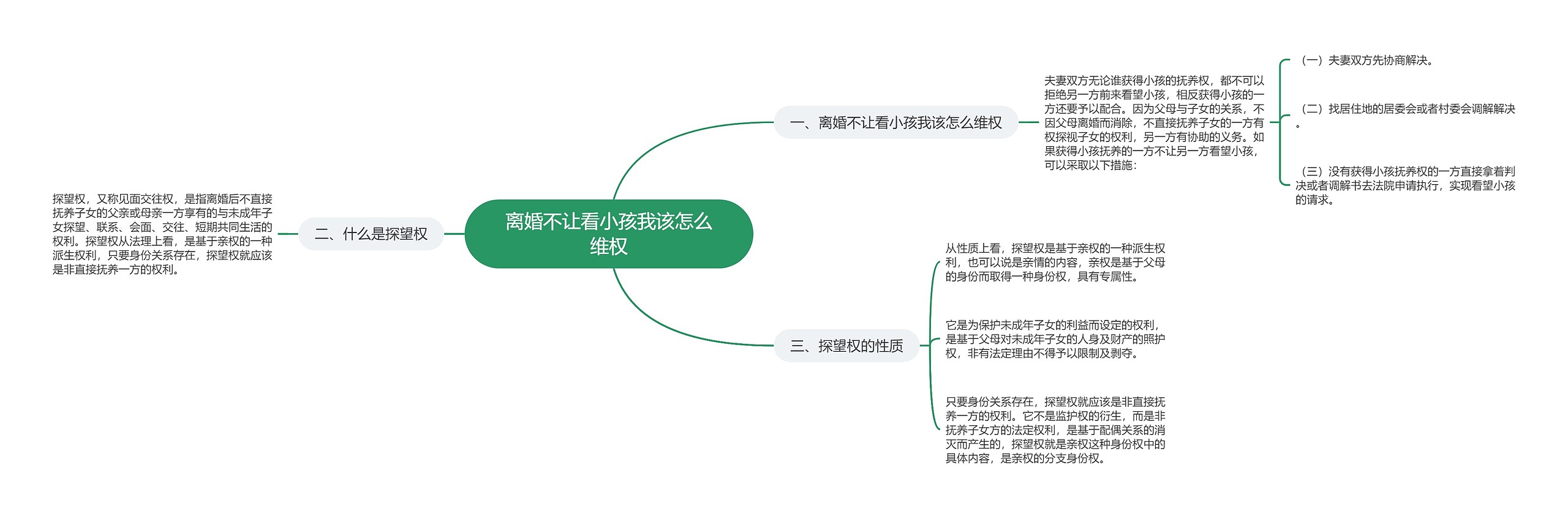 离婚不让看小孩我该怎么维权思维导图