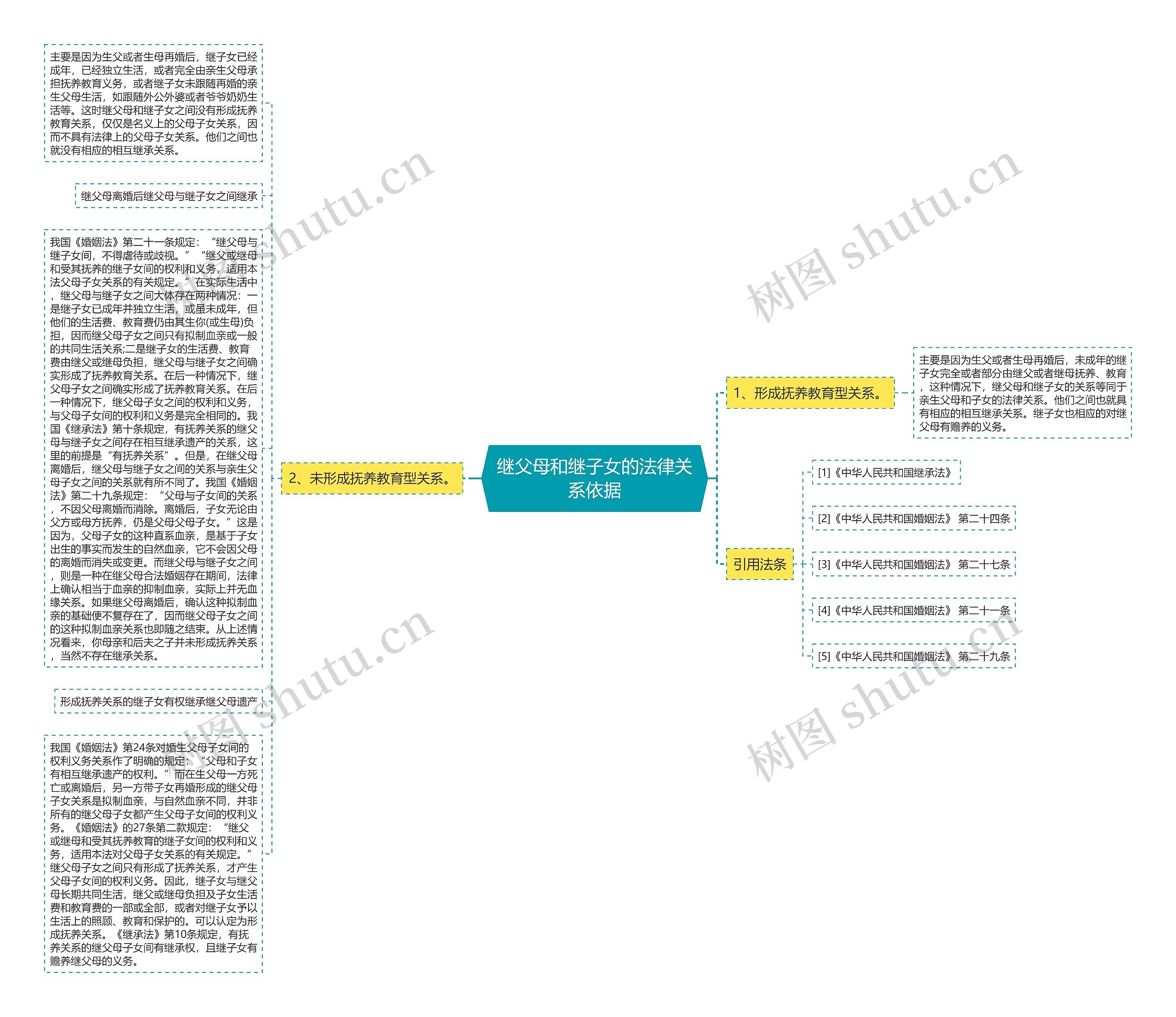 继父母和继子女的法律关系依据思维导图