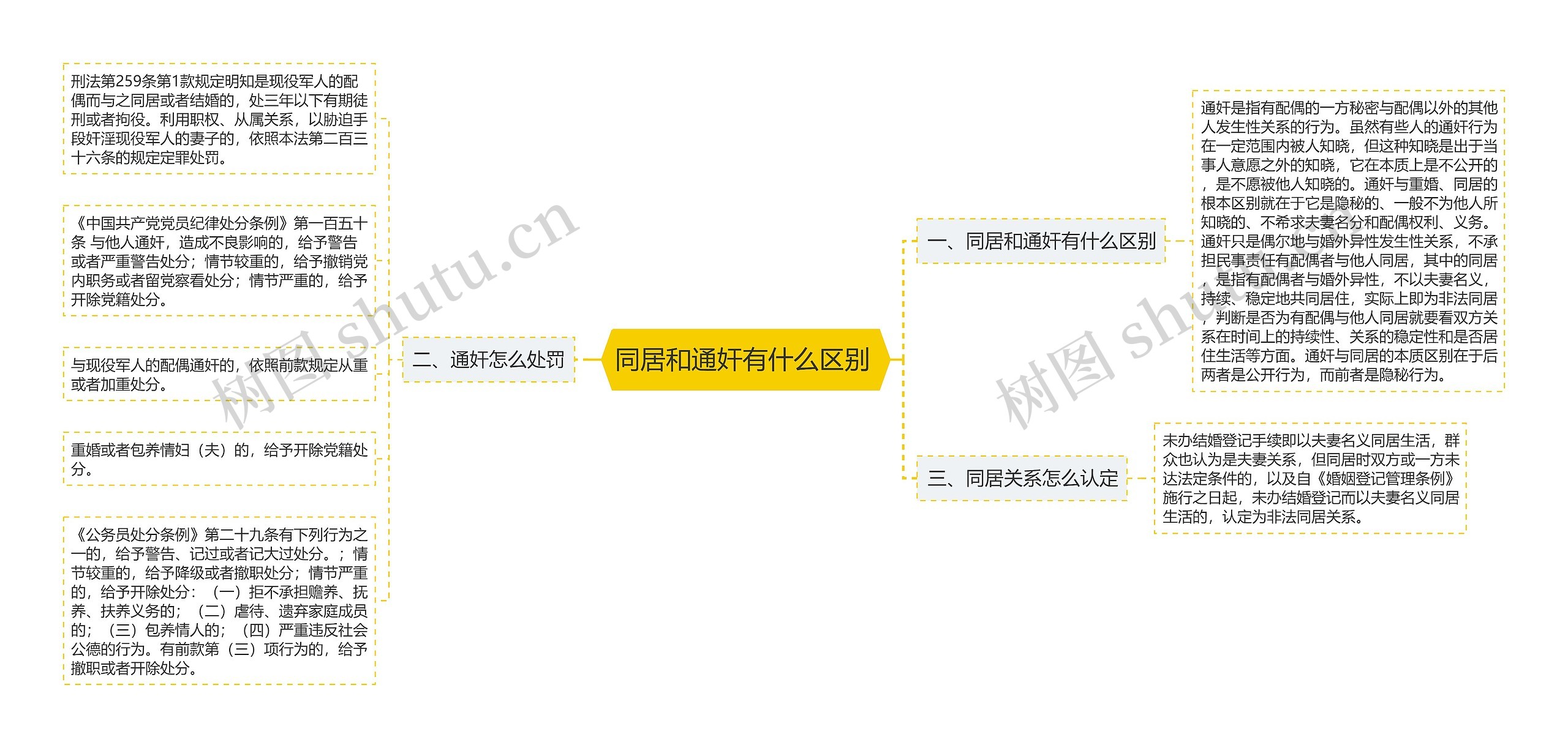 同居和通奸有什么区别 思维导图