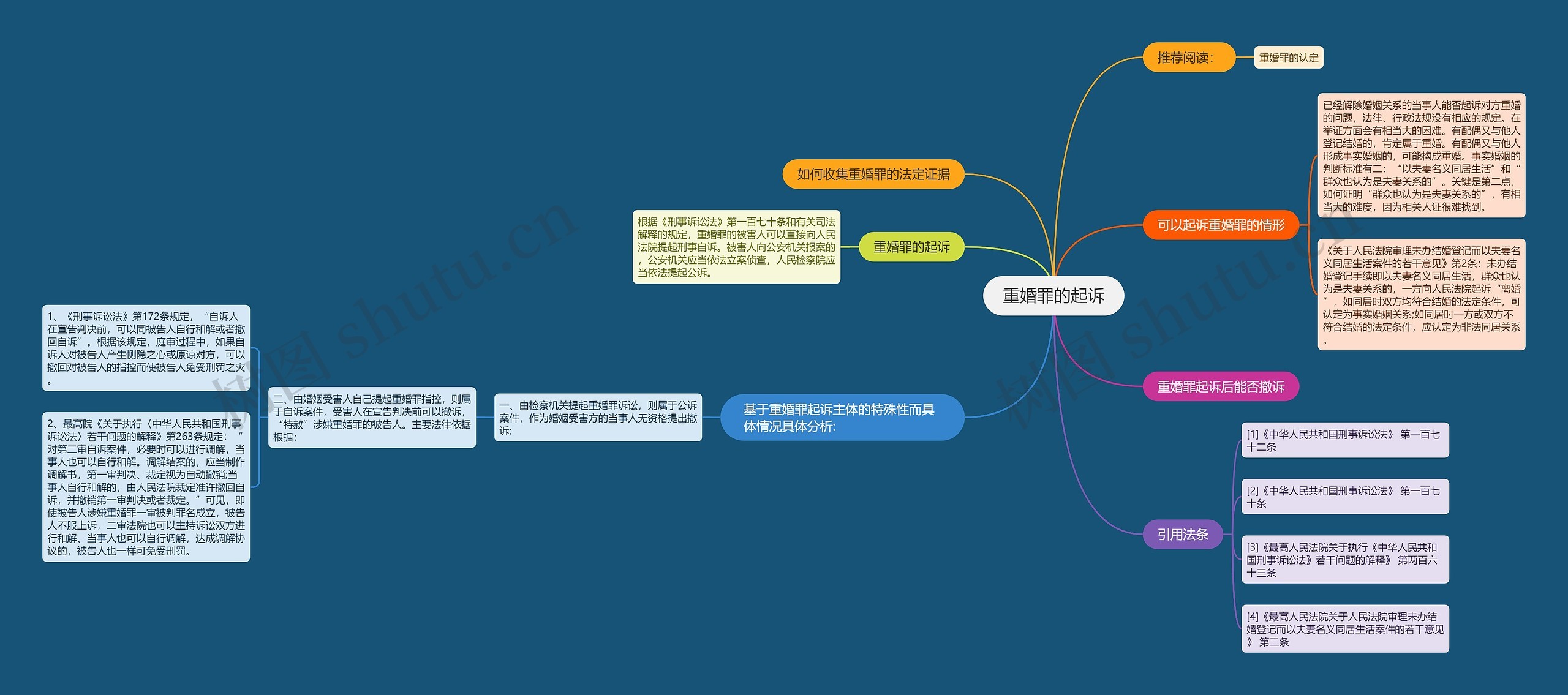 重婚罪的起诉思维导图