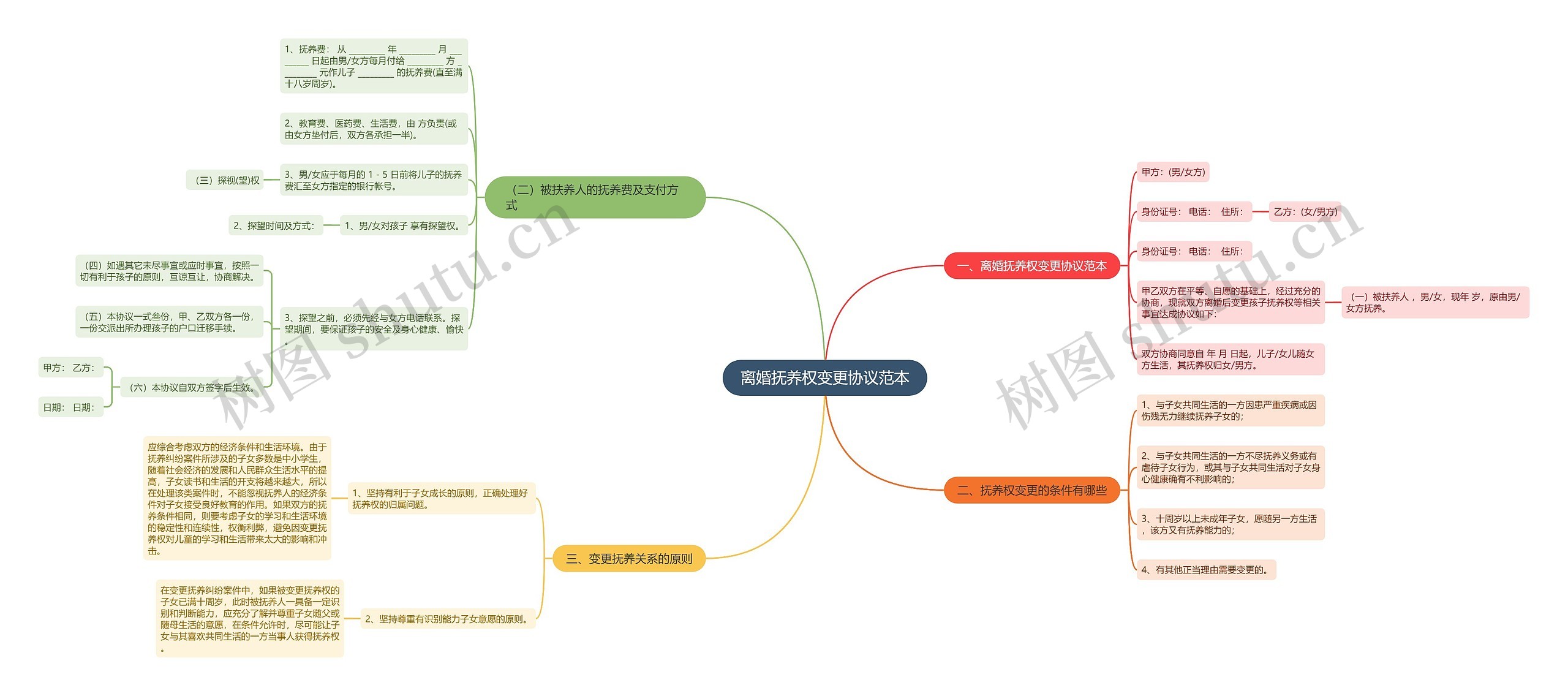 离婚抚养权变更协议范本思维导图