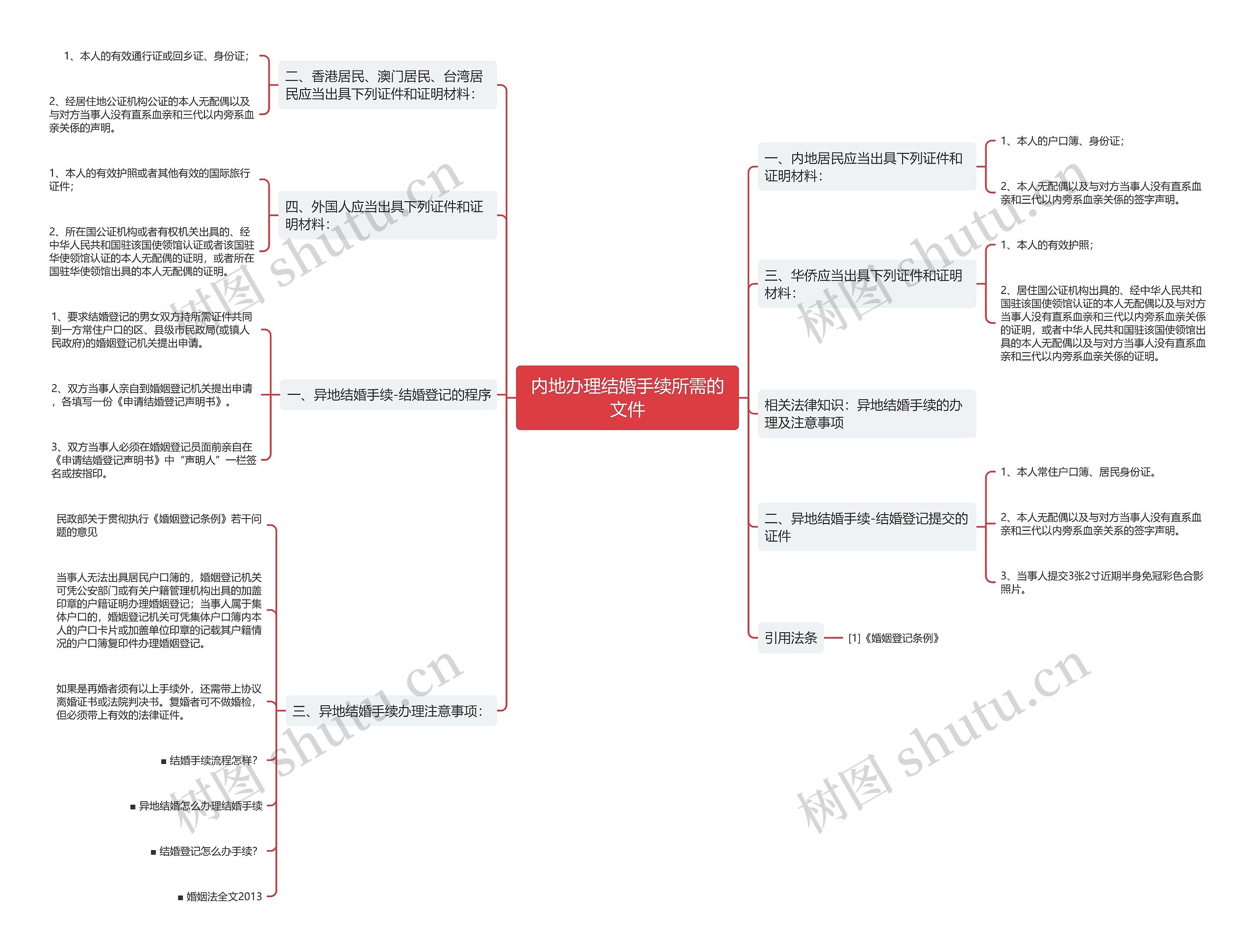 内地办理结婚手续所需的文件思维导图