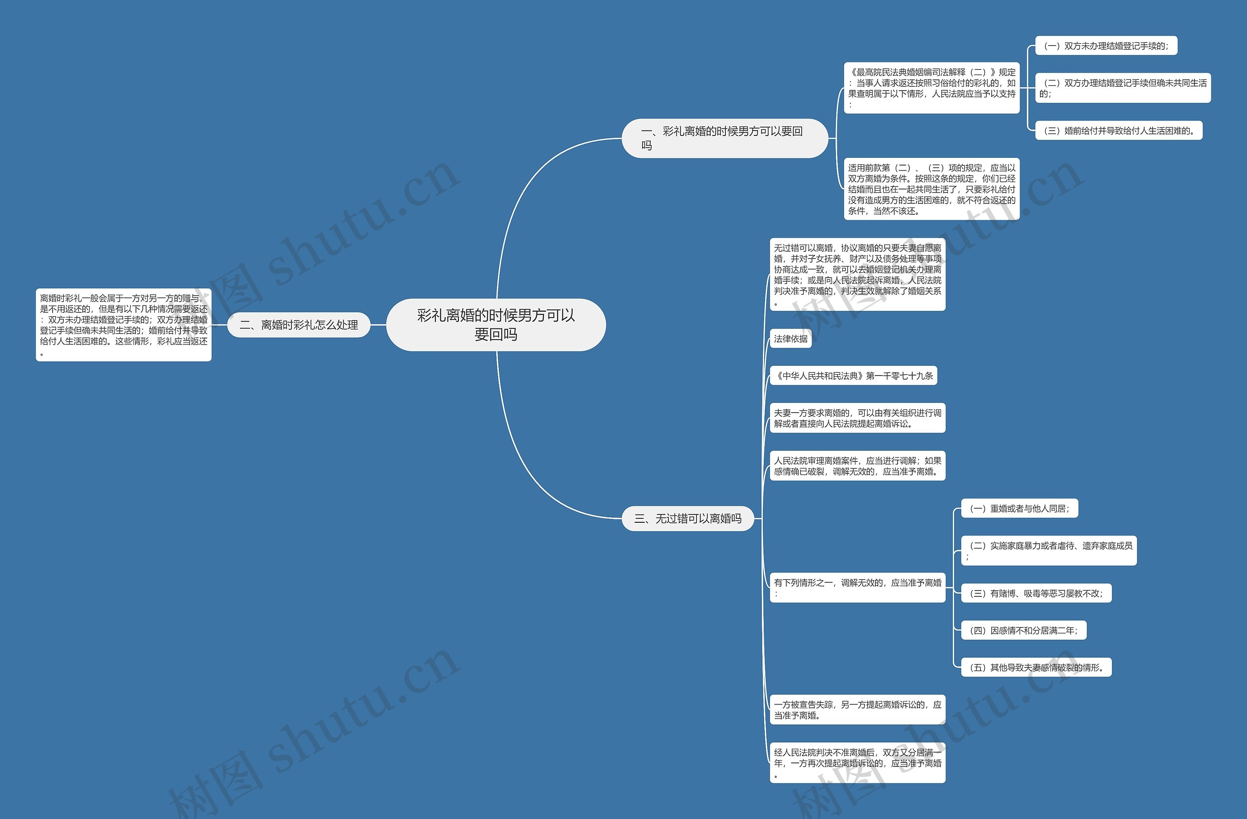 彩礼离婚的时候男方可以要回吗思维导图高清图 彩礼离婚的时候男方可以要回吗思维导图