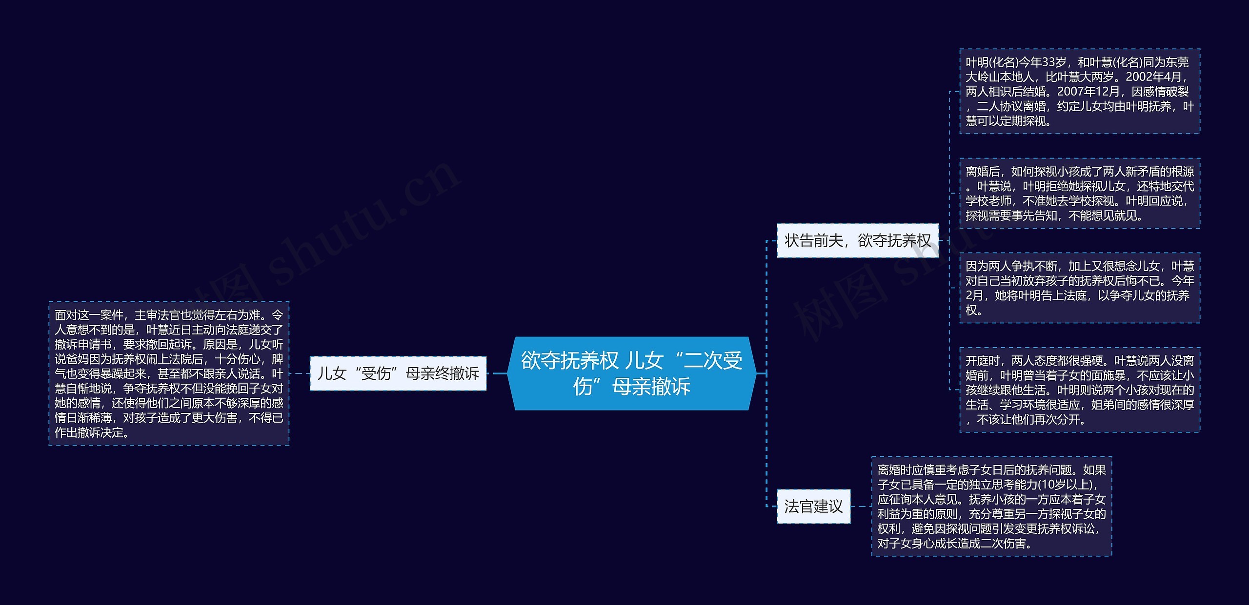 欲夺抚养权 儿女“二次受伤”母亲撤诉思维导图
