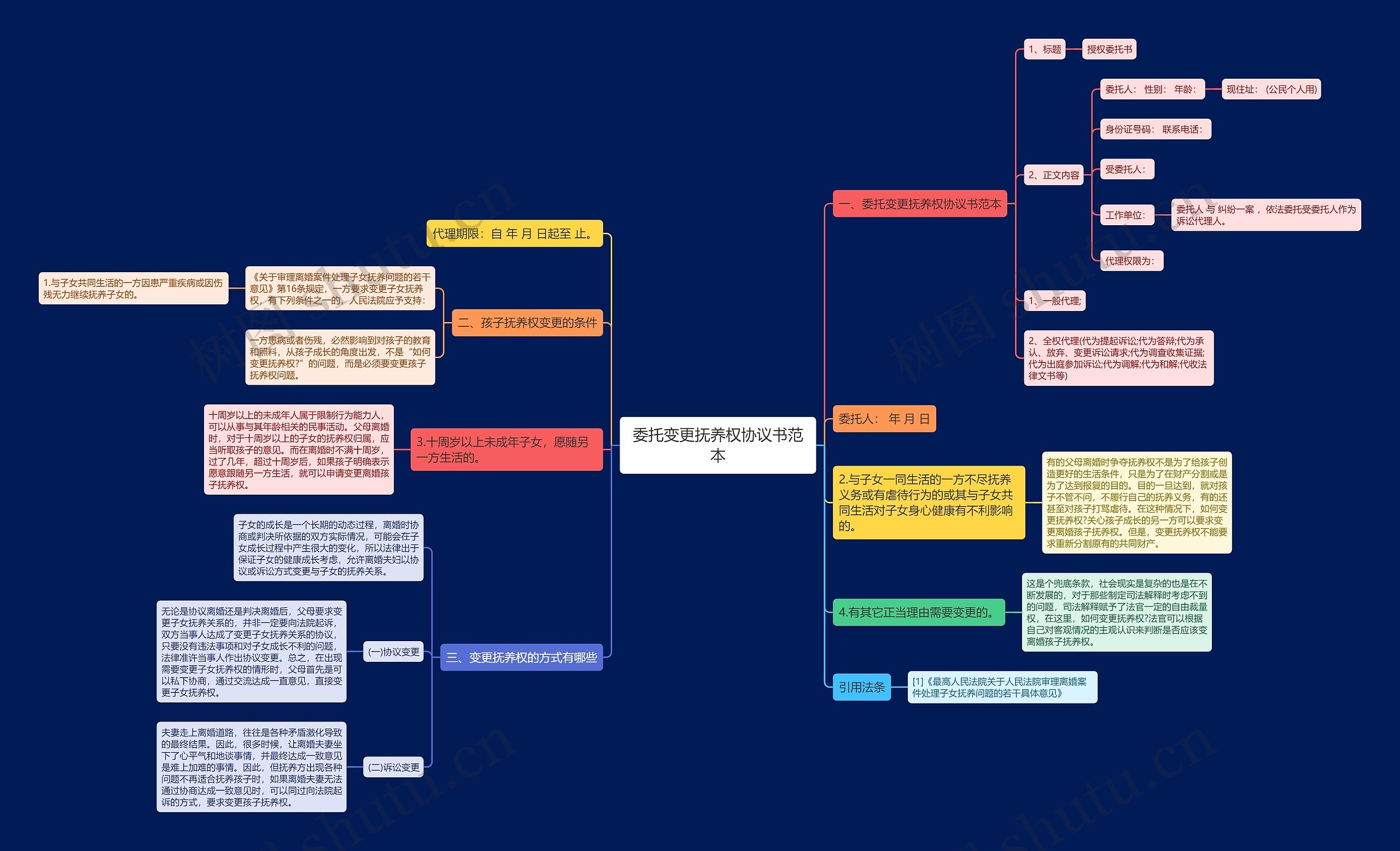 委托变更抚养权协议书范本思维导图