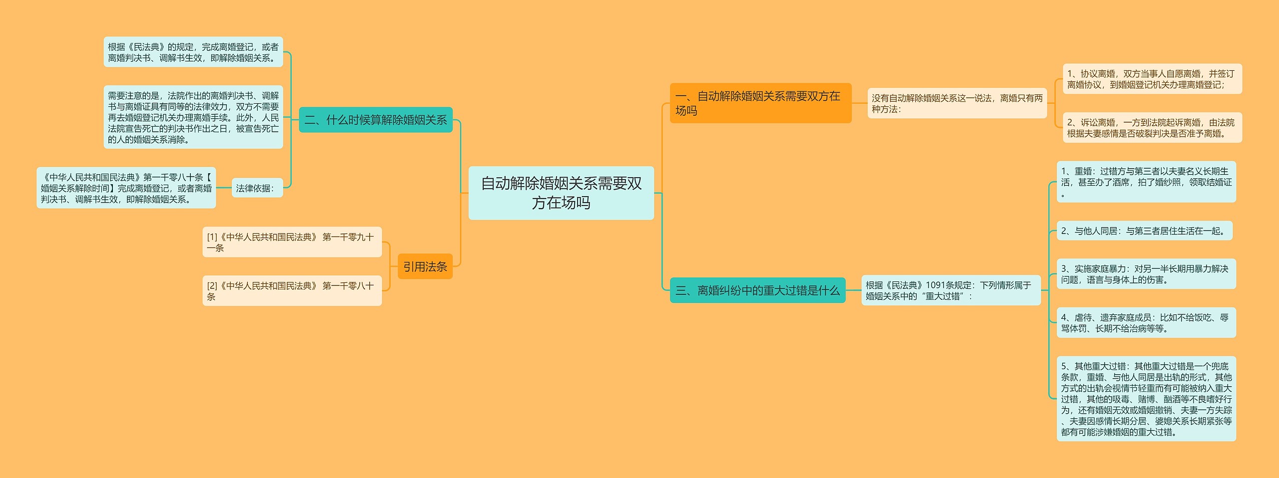 自动解除婚姻关系需要双方在场吗