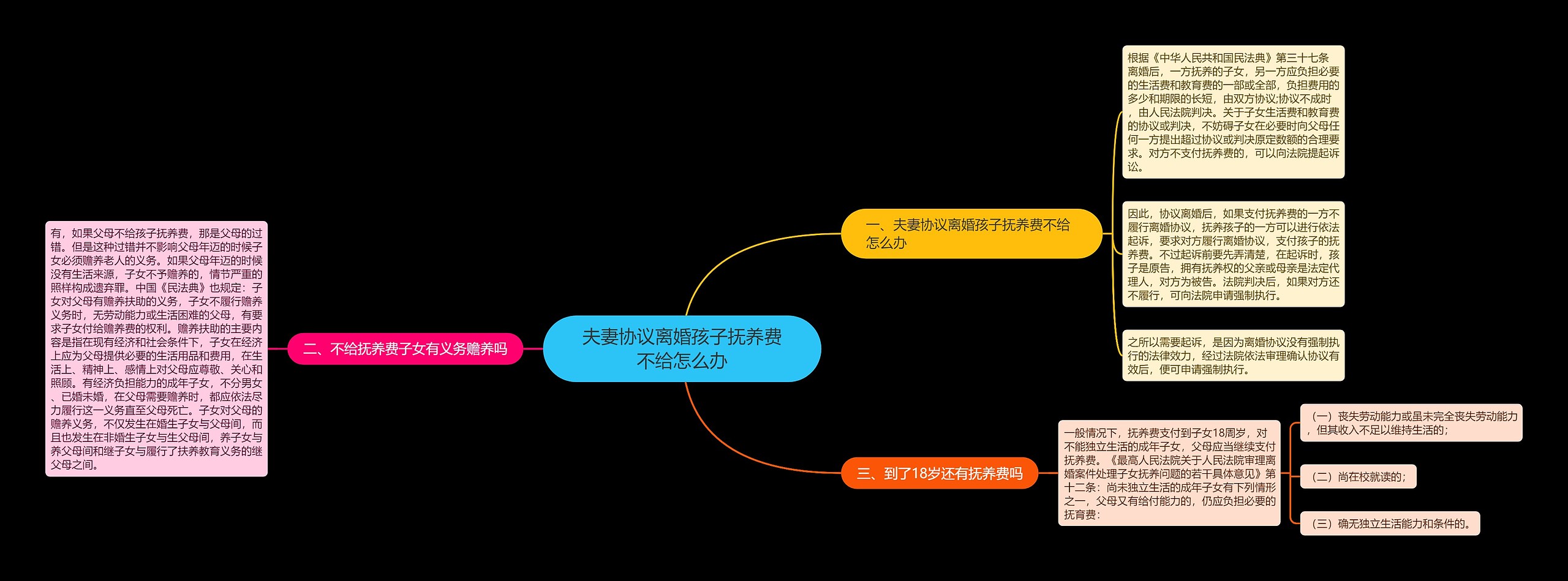 夫妻协议离婚孩子抚养费不给怎么办思维导图