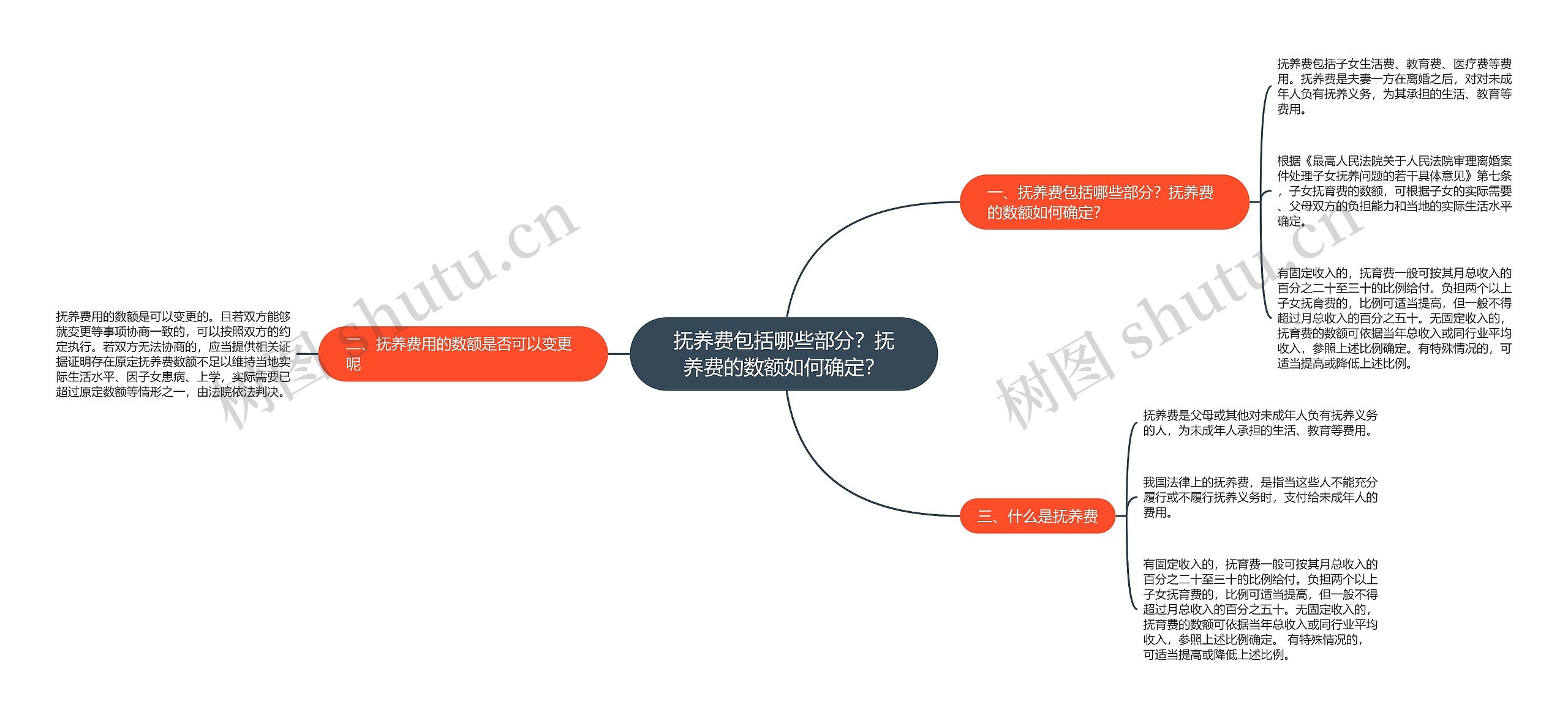 抚养费包括哪些部分？抚养费的数额如何确定？思维导图