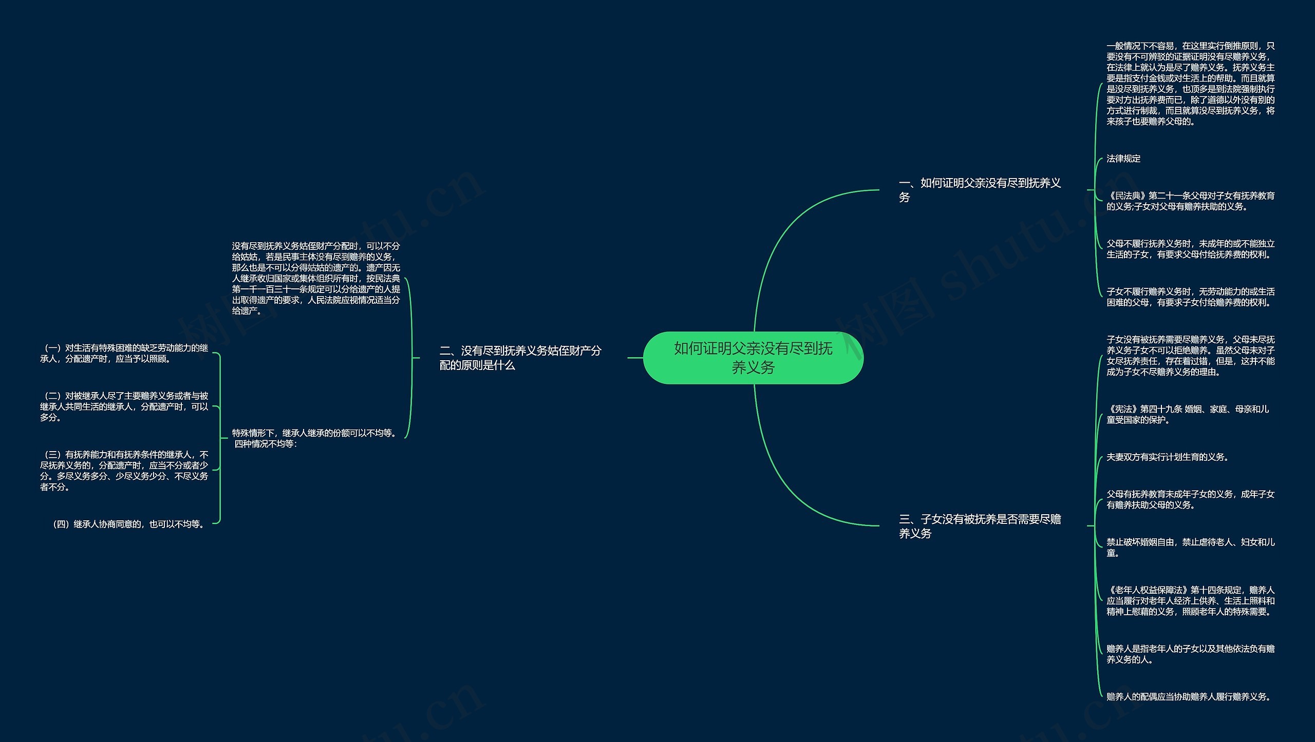 如何证明父亲没有尽到抚养义务思维导图