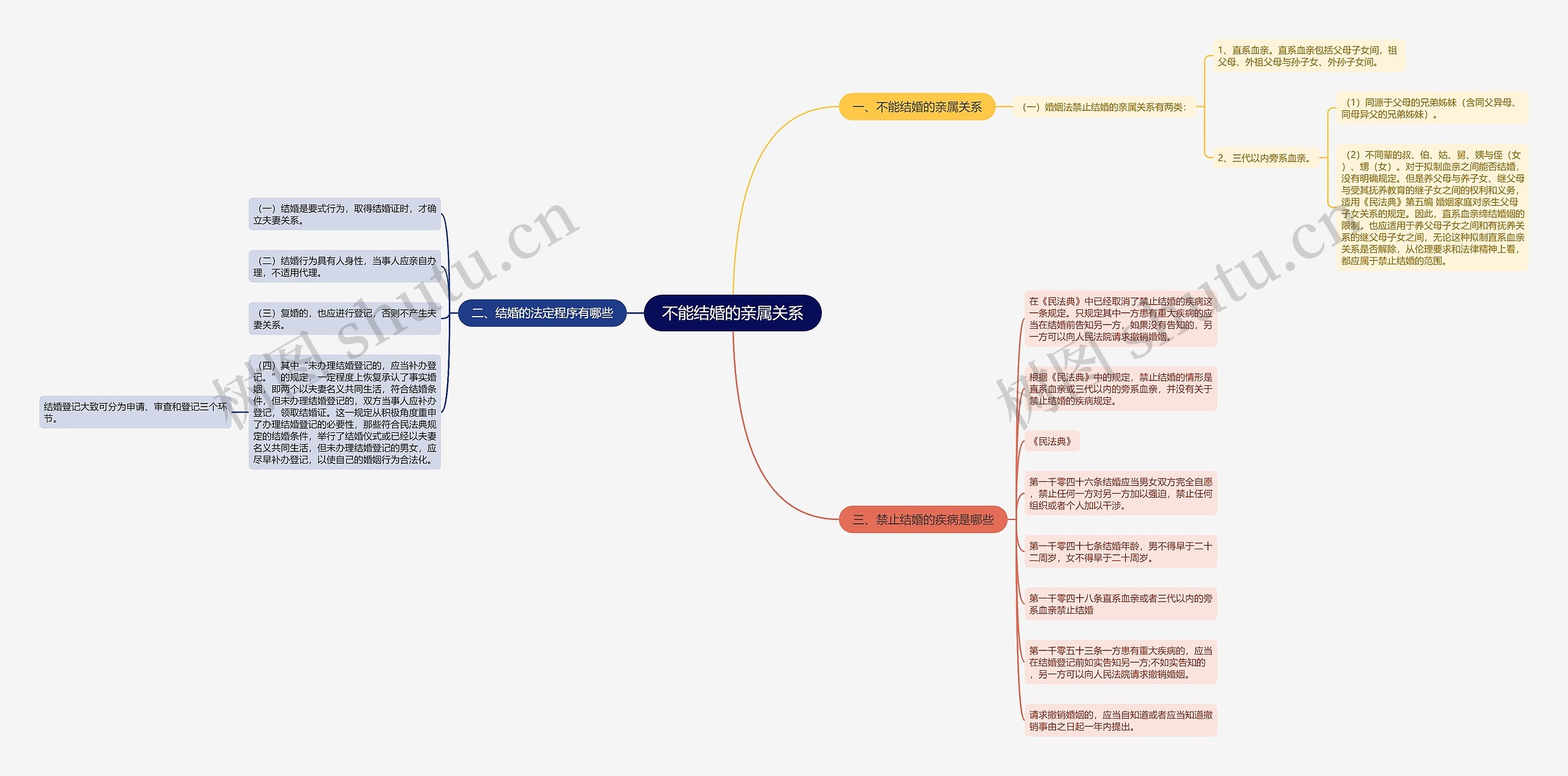 不能结婚的亲属关系思维导图