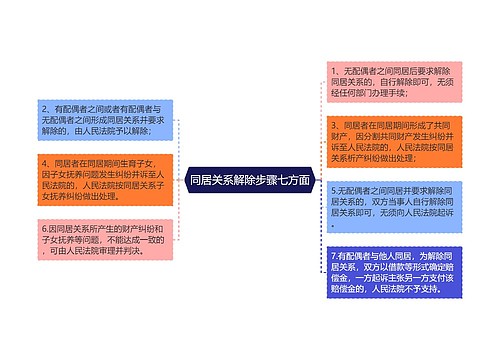 同居关系解除步骤七方面