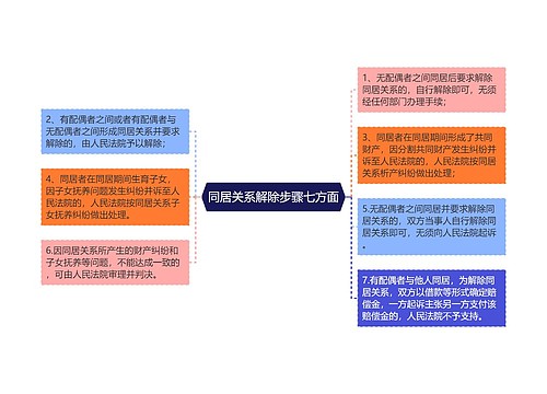 同居关系解除步骤七方面