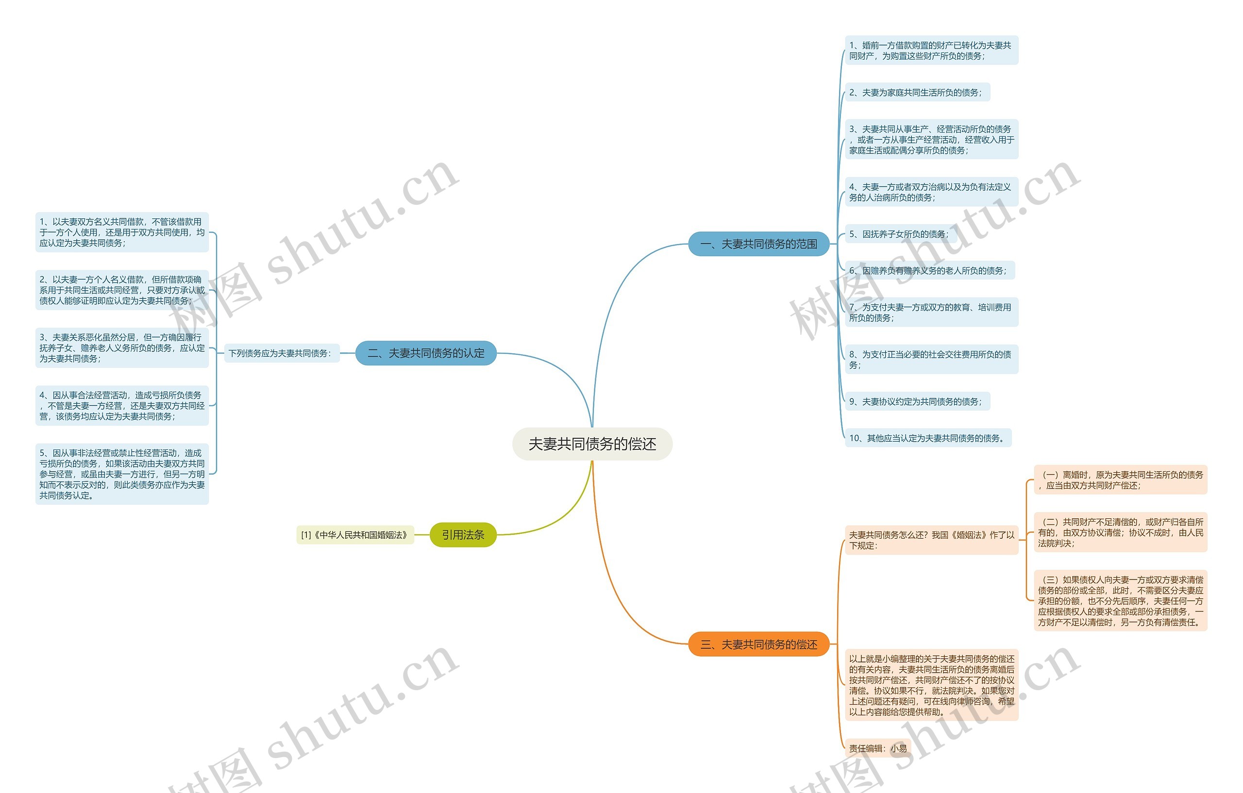 夫妻共同债务的偿还思维导图