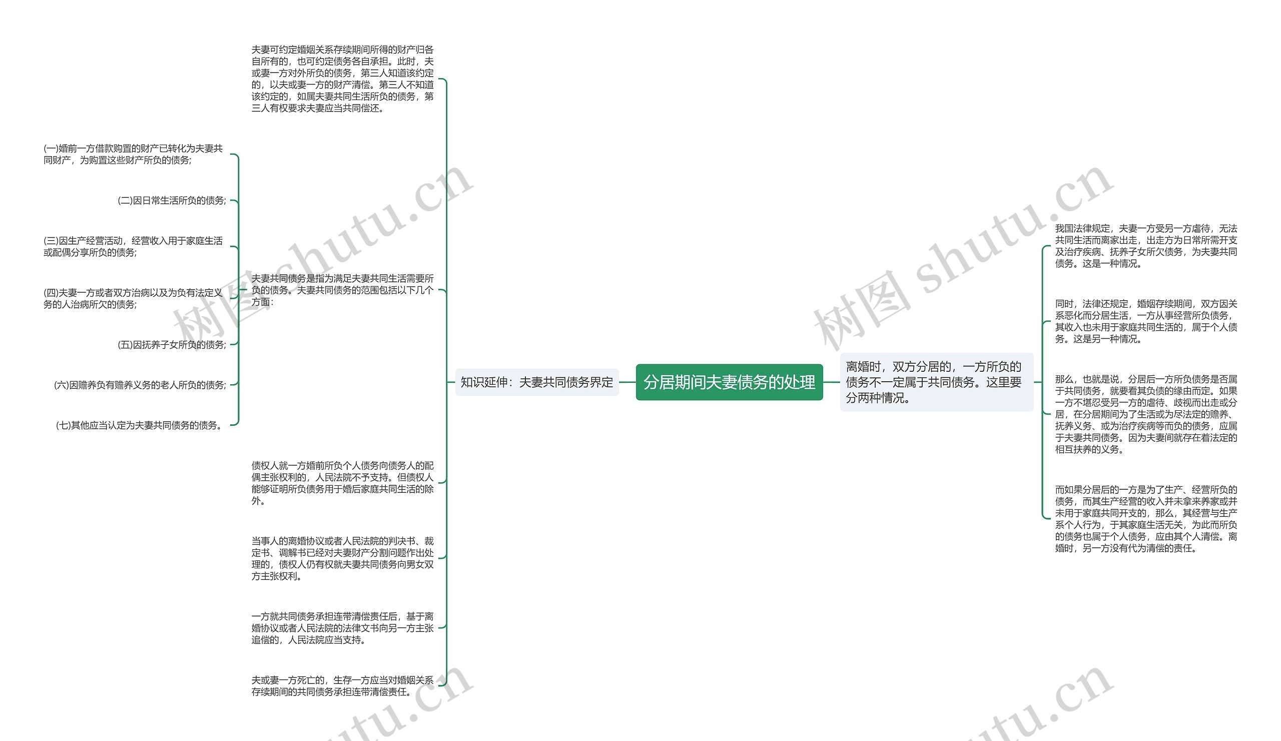 分居期间夫妻债务的处理思维导图