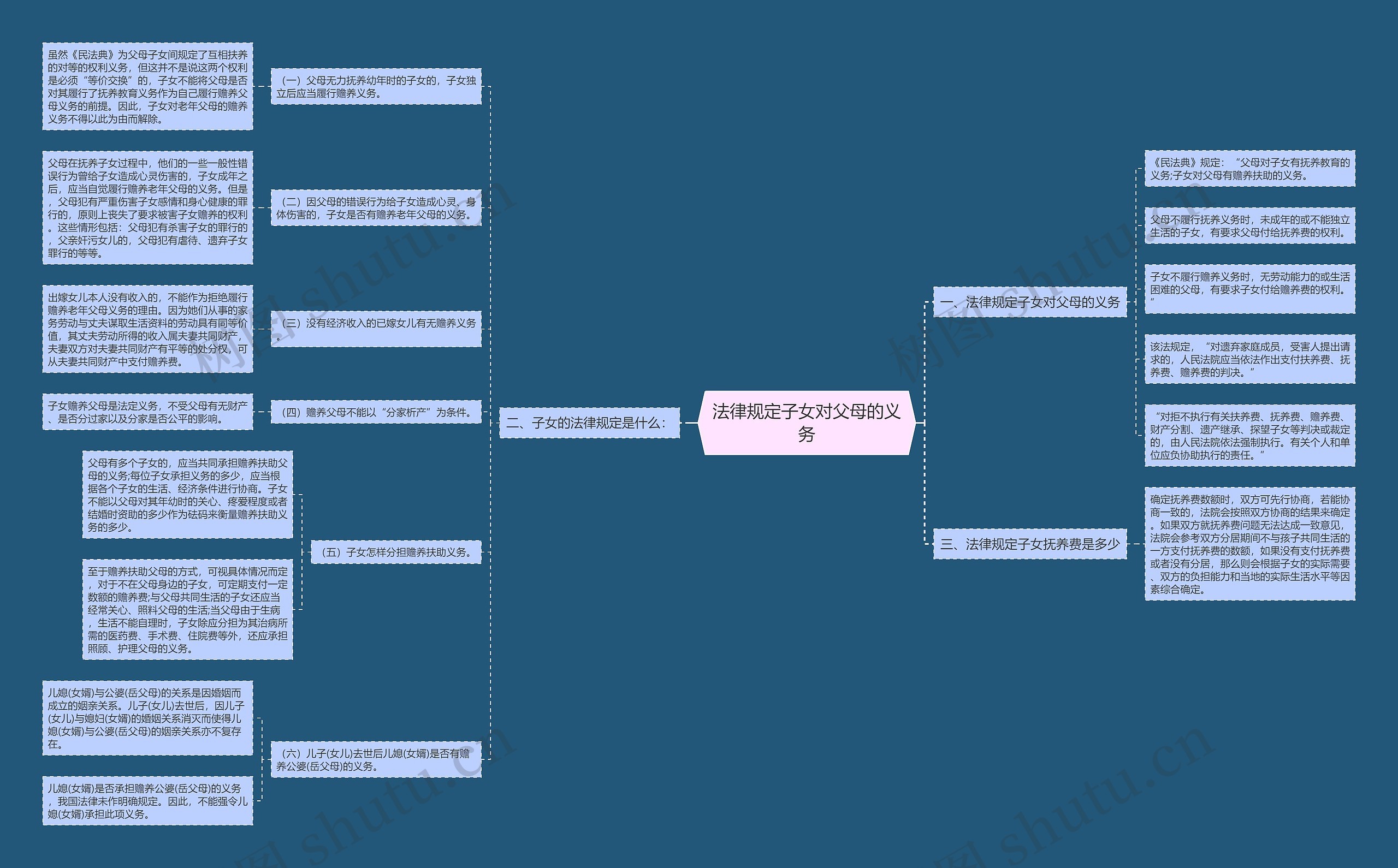 法律规定子女对父母的义务思维导图