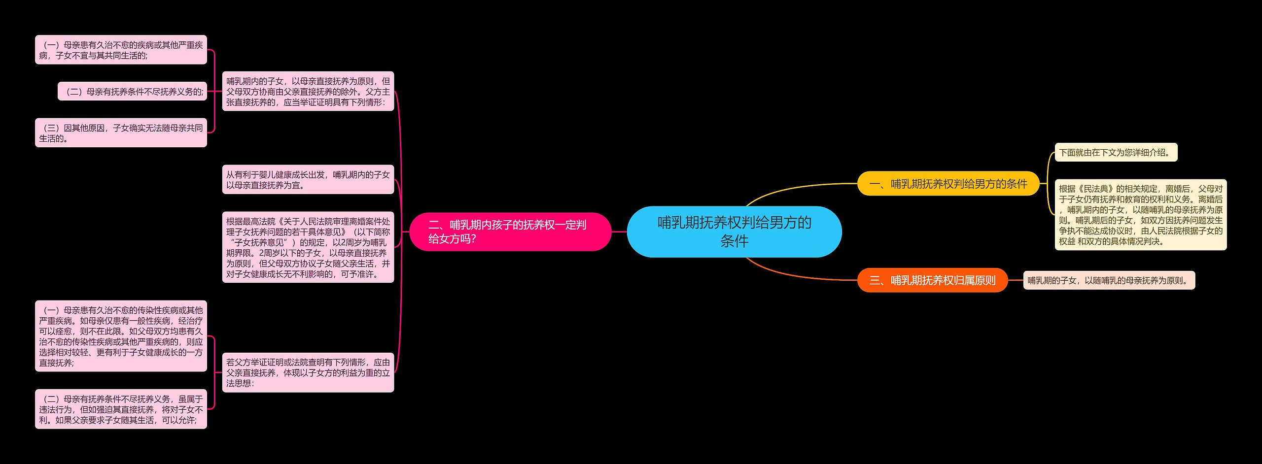 哺乳期抚养权判给男方的条件思维导图