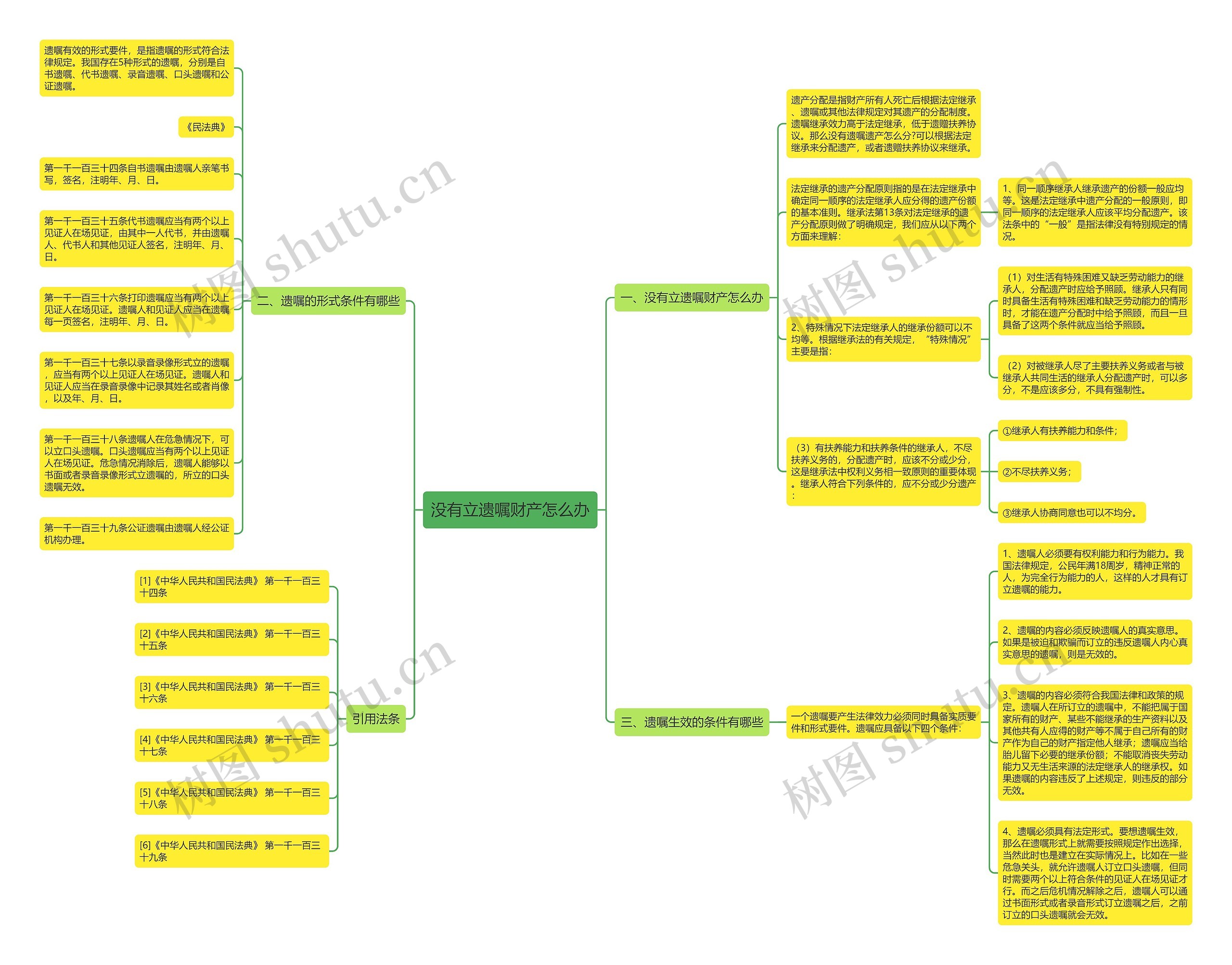 没有立遗嘱财产怎么办思维导图
