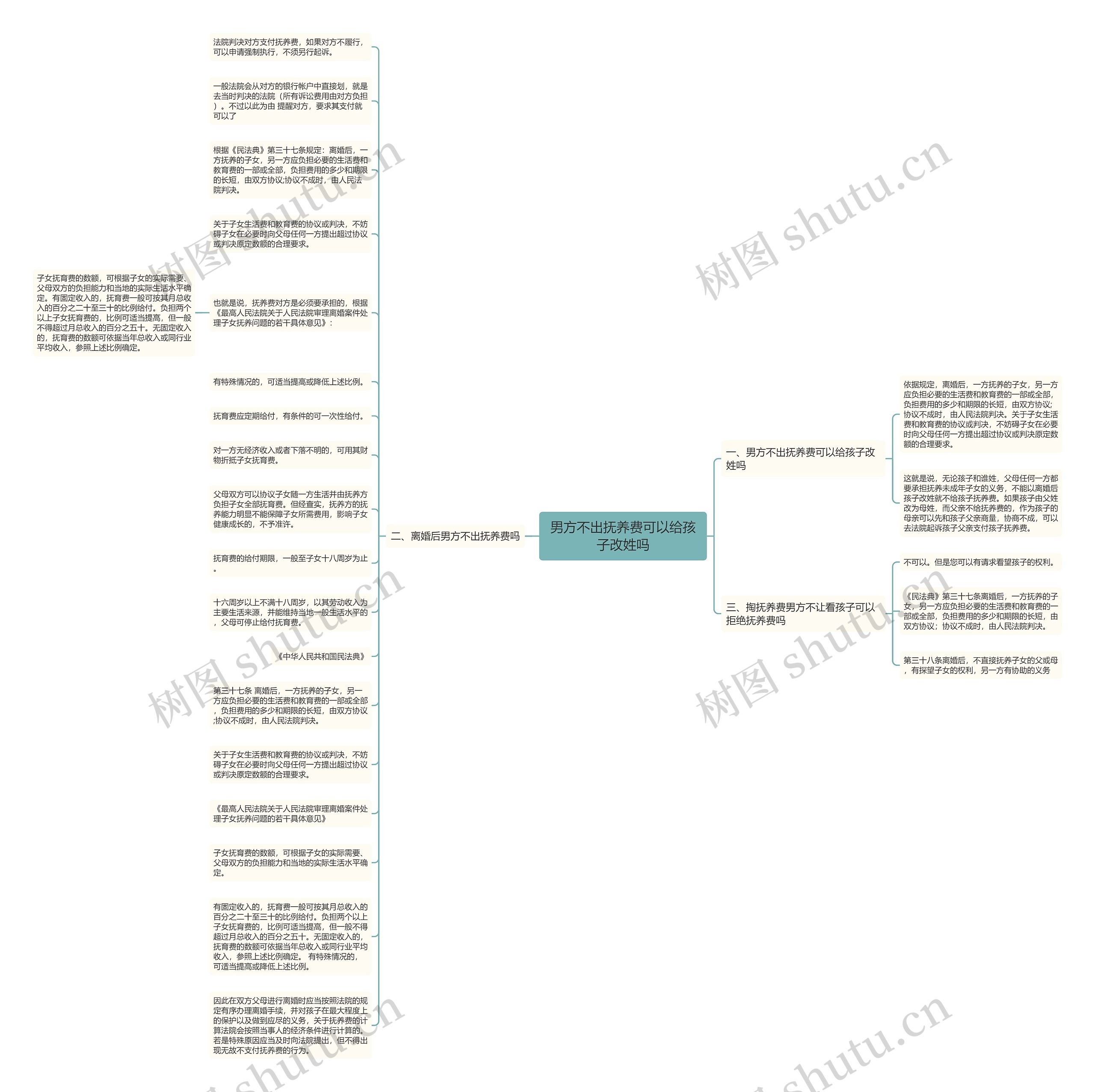 男方不出抚养费可以给孩子改姓吗思维导图