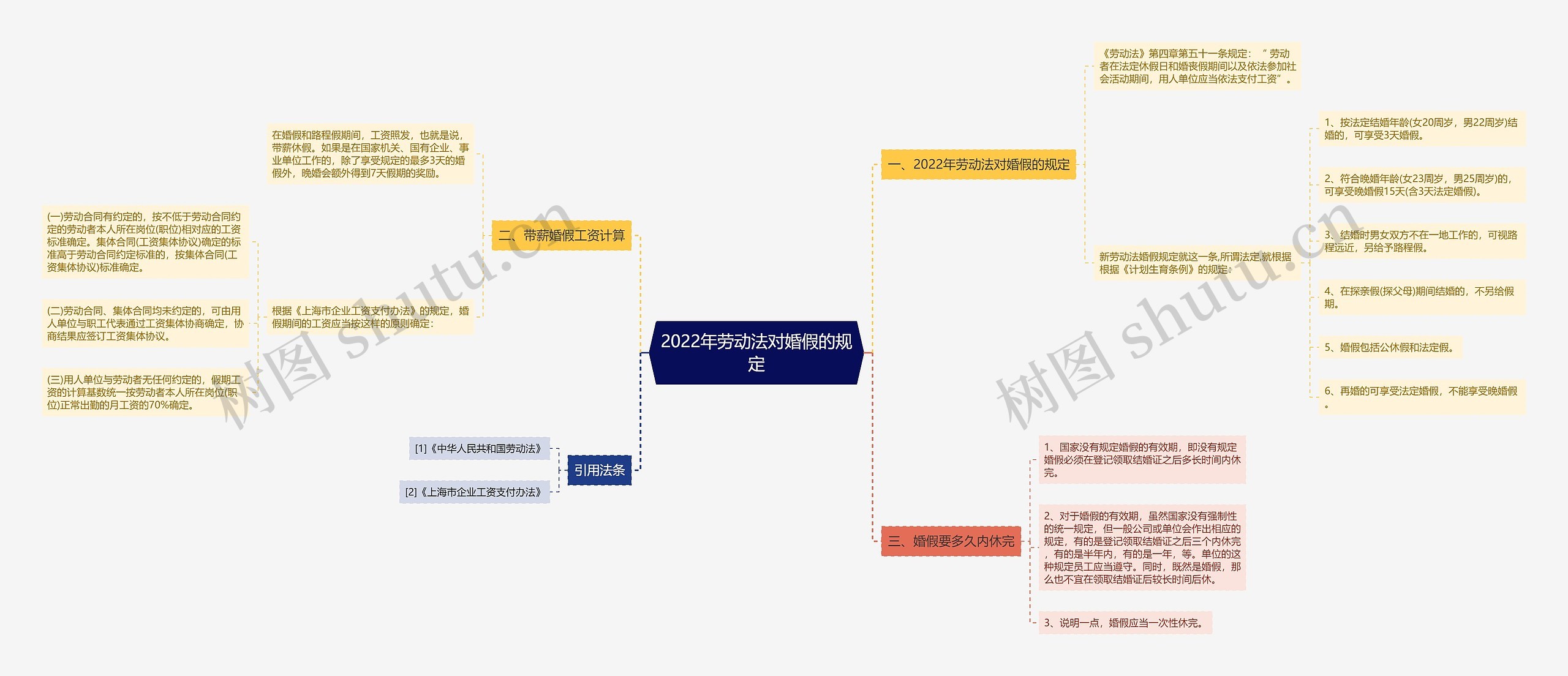 2022年劳动法对婚假的规定思维导图