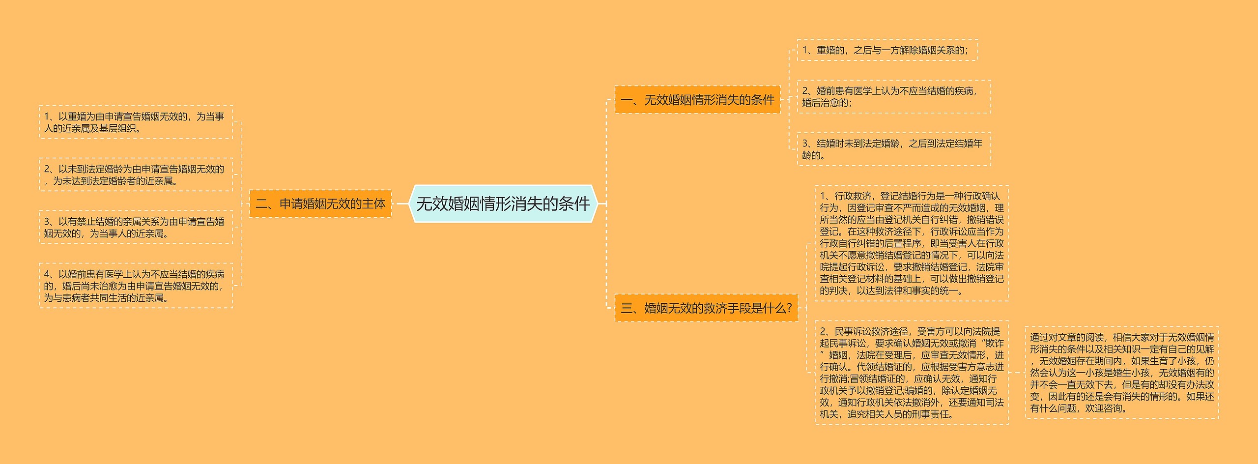 无效婚姻情形消失的条件