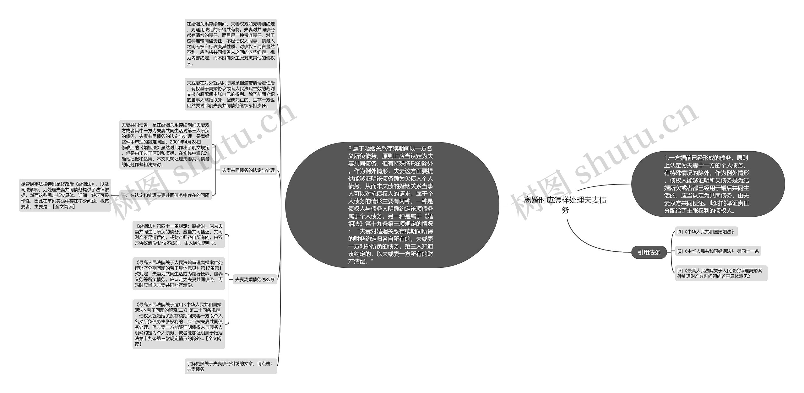 离婚时应怎样处理夫妻债务思维导图