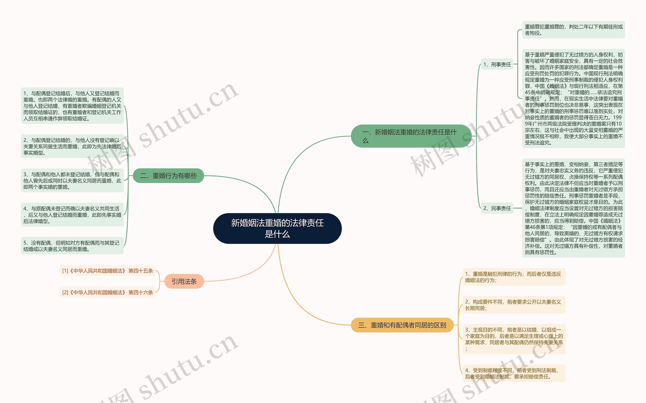 新婚姻法重婚的法律责任是什么思维导图