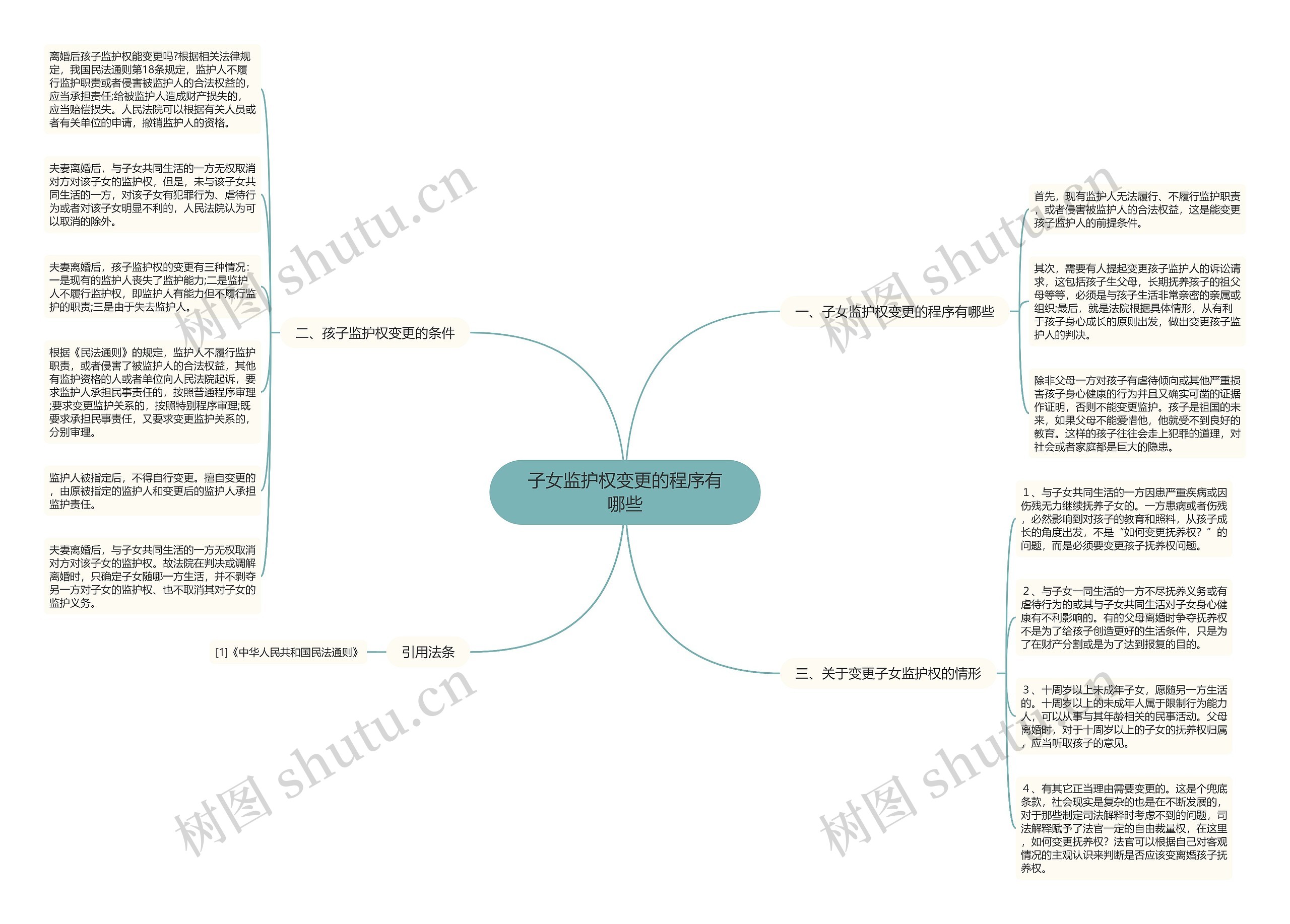 子女监护权变更的程序有哪些思维导图