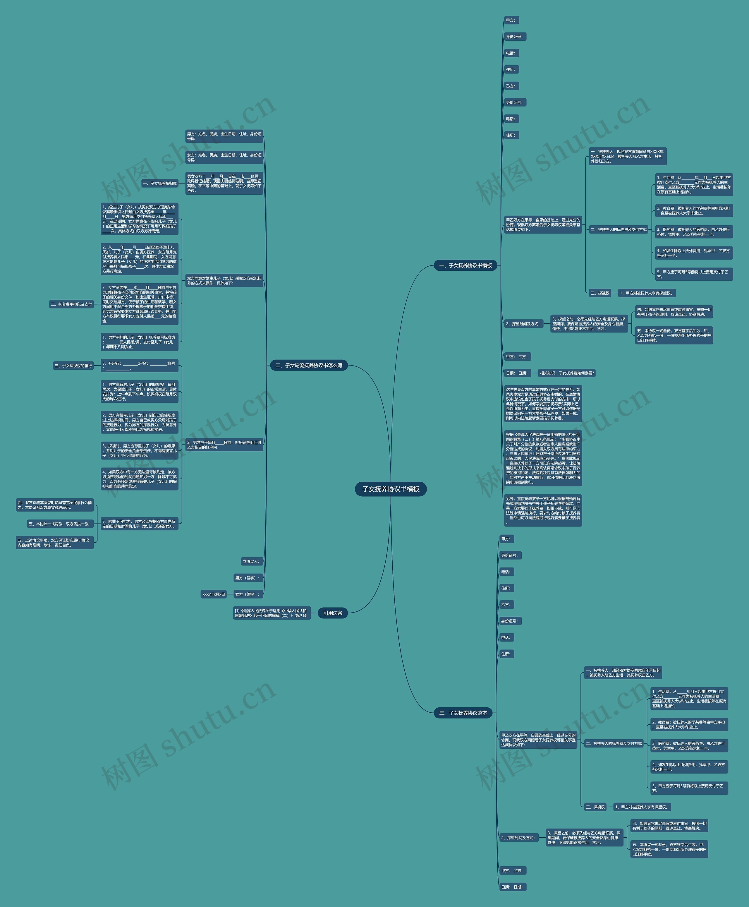 子女抚养协议书思维导图