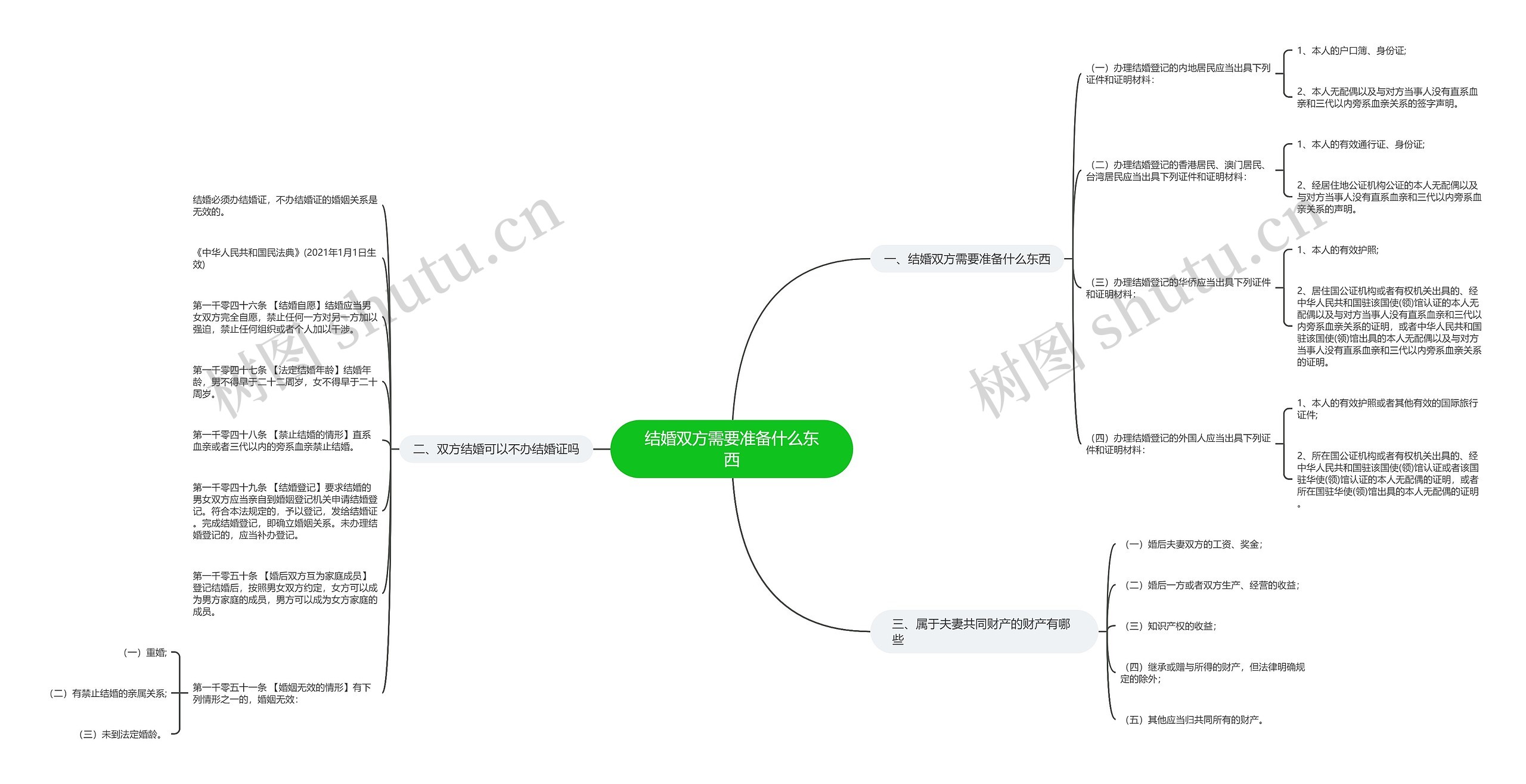 结婚双方需要准备什么东西思维导图